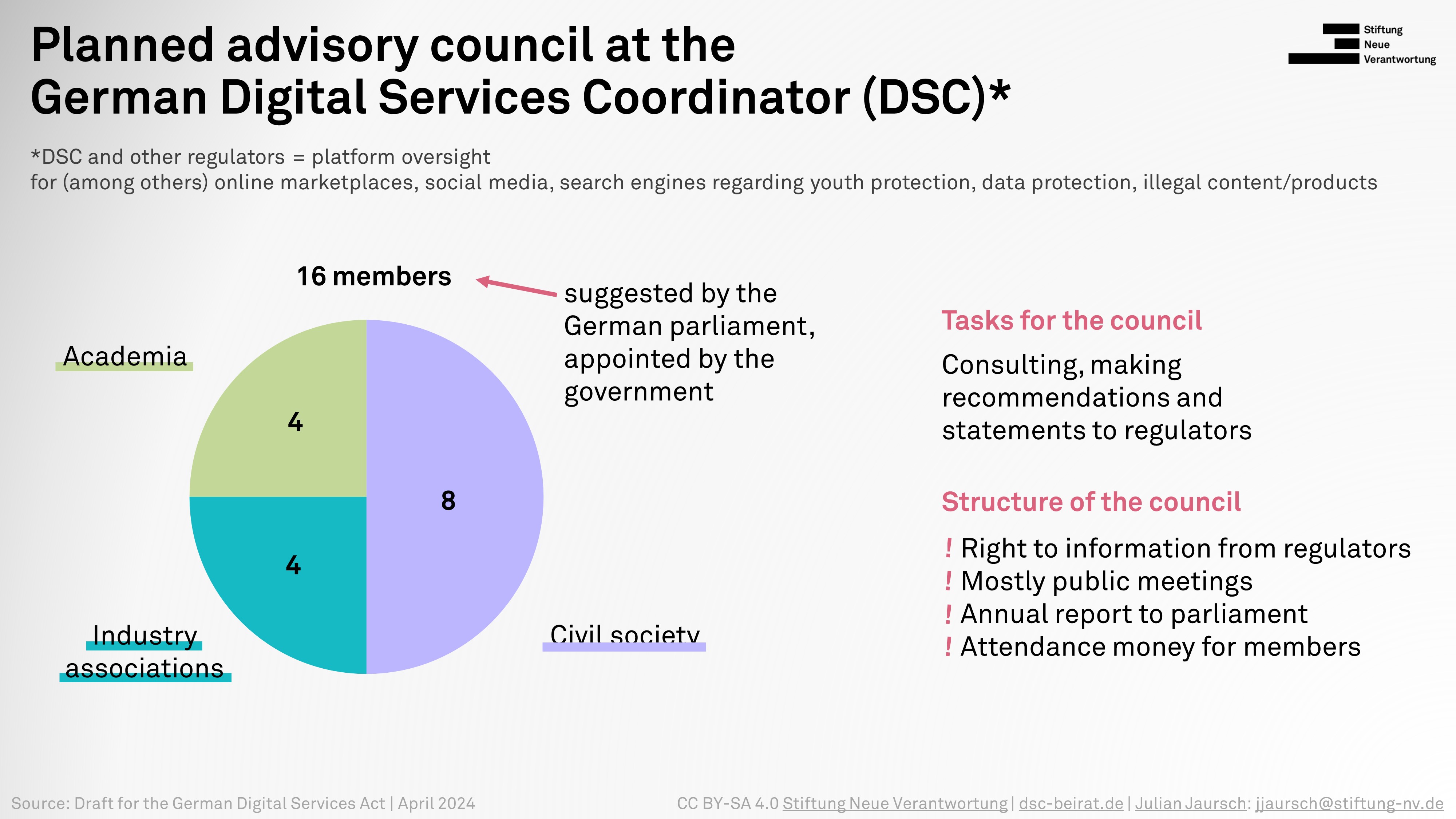 Chart entitled "Planned advisory council for the German Digital Services Coordinator (DSC)". The picture shows a pie chart with the distribution of the advisory council’s membership: 4 people from academia, 4 from industry associations and 8 from civil society. This means that there will be a total of 16 members on the advisory council, who will be proposed by the German parliament and appointed by the federal government. The figure also includes key points on the tasks of the advisory council: providing advice, recommendations, statements to the DSC and other authorities. Major aspects of the advisory council’s structure are information rights towards regulators, mostly public meetings, an annual report to the Bundestag and attendance money for members. The chart was created by the Stiftung Neue Verantwortung and is licensed under a Creative Commons license. The source of the information is the draft of the German Digital Services Act. The chart is from April 2024.