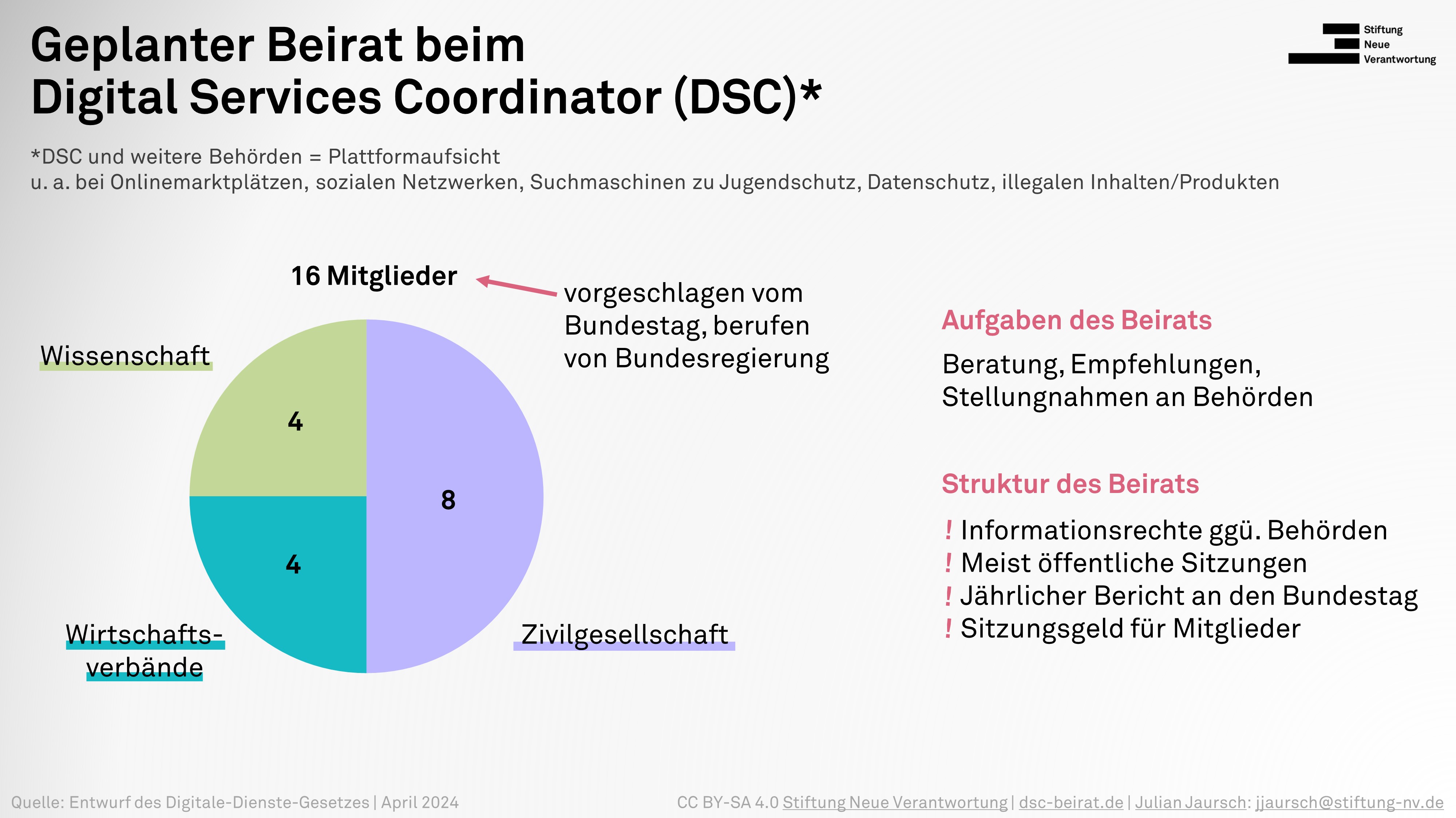 Schaubild mit dem Titel “Geplanter Beirat beim Digital Services Coordinator (DSC)”. Das Schaubild zeigt ein Tortendiagramm mit der Verteilung der Mitgliedschaft des Beirats: 4 Leute aus der Wissenschaft, 4 aus Wirtschaftsverbänden und 4 aus der Zivilgesellschaft. Insgesamt sollen also 16 Mitglieder im Beirat sein, die vom Bundestag vorgeschlagen und von der Bundesregierung berufen werden. Das Schaubild umfasst außerdem Stichpunkte zu den Aufgaben des Beirats: Beratung, Empfehlungen, Stellungnahmen an den DSC und Behörden liefern. Eckpunkte der Struktur des Beirats sind: Informationsrechte gegenüber Behörden, meist öffentliche Sitzungen, jährlicher Bericht an den Bundestag, Sitzungsgeld für Mitglieder. Das Schaubild wurde von der Stiftung Neue Verantwortung erstellt und steht unter einer Creative-Commons-Lizenz. Quelle für die Informationen ist der Entwurf zum deutschen Digitale-Dienste-Gesetz. Das Schaubild ist von April 2024.