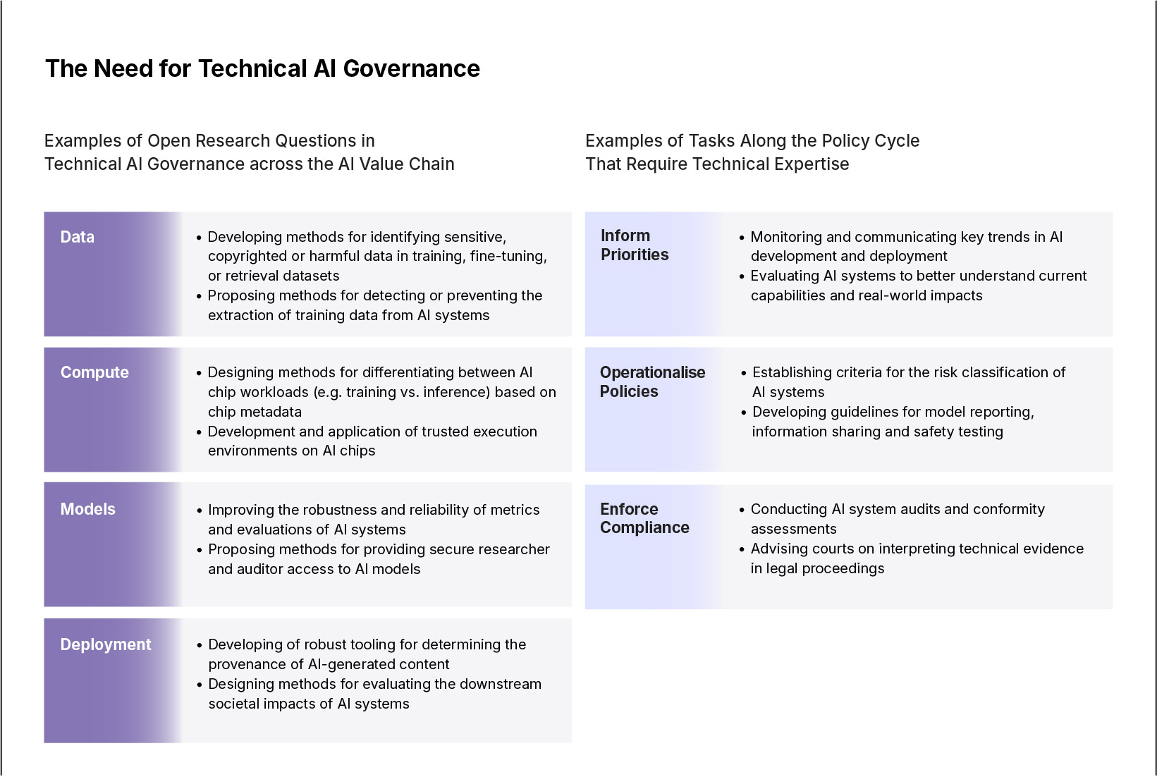 Overview of the role of technical research and expertise in AI governance. The authors propose that (i) targeted technical research is needed to address open tooling and research questions around data, compute, models, and deployment, and (ii) more technical expertise within governing institutions will be required to inform policy priorities, operationalise them into concrete policies, and enforce them effectively.