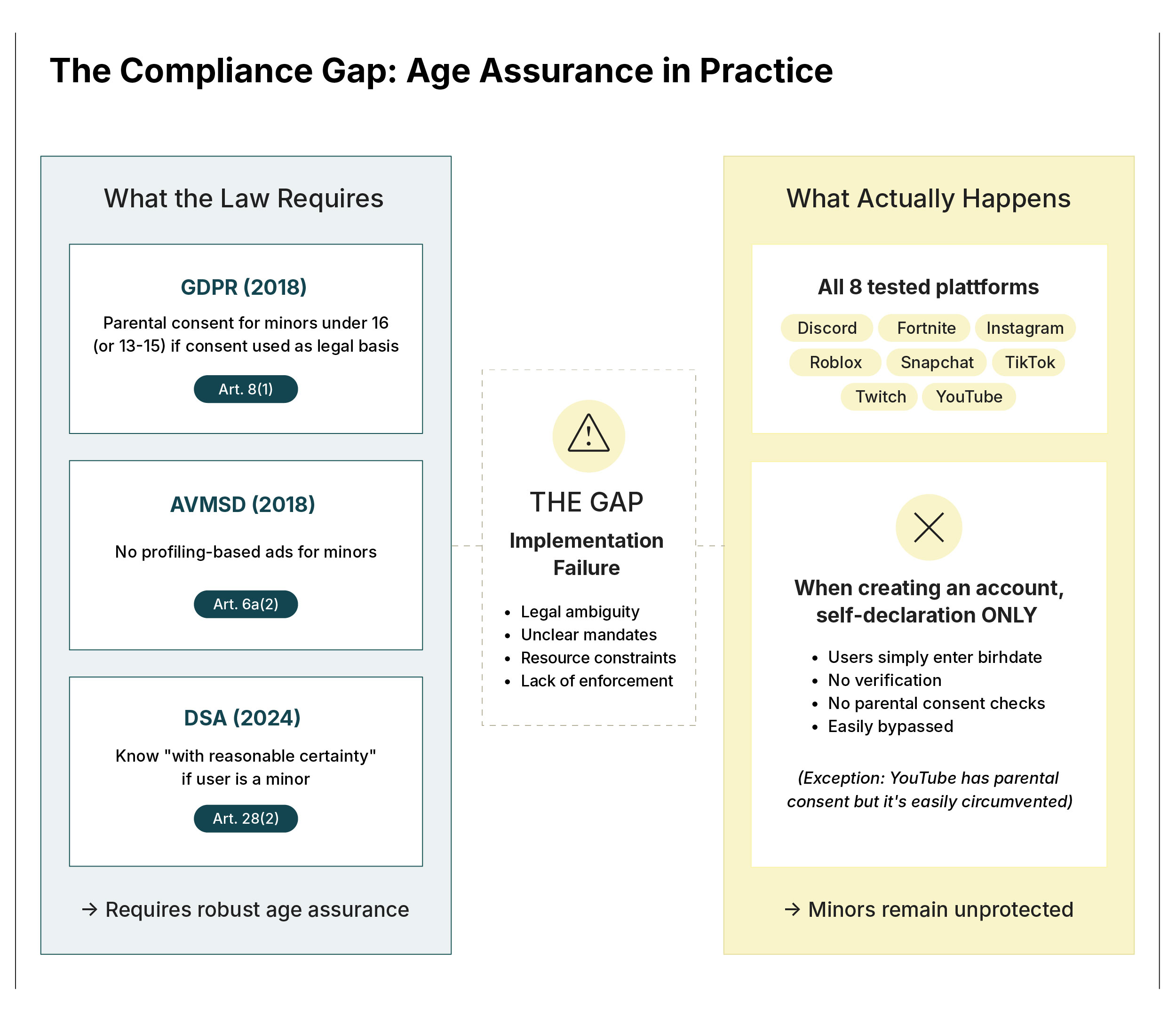 Infographic showing the gap between EU legal requirements for age assurance and actual practices on major platforms like TikTok, YouTube, and Instagram.