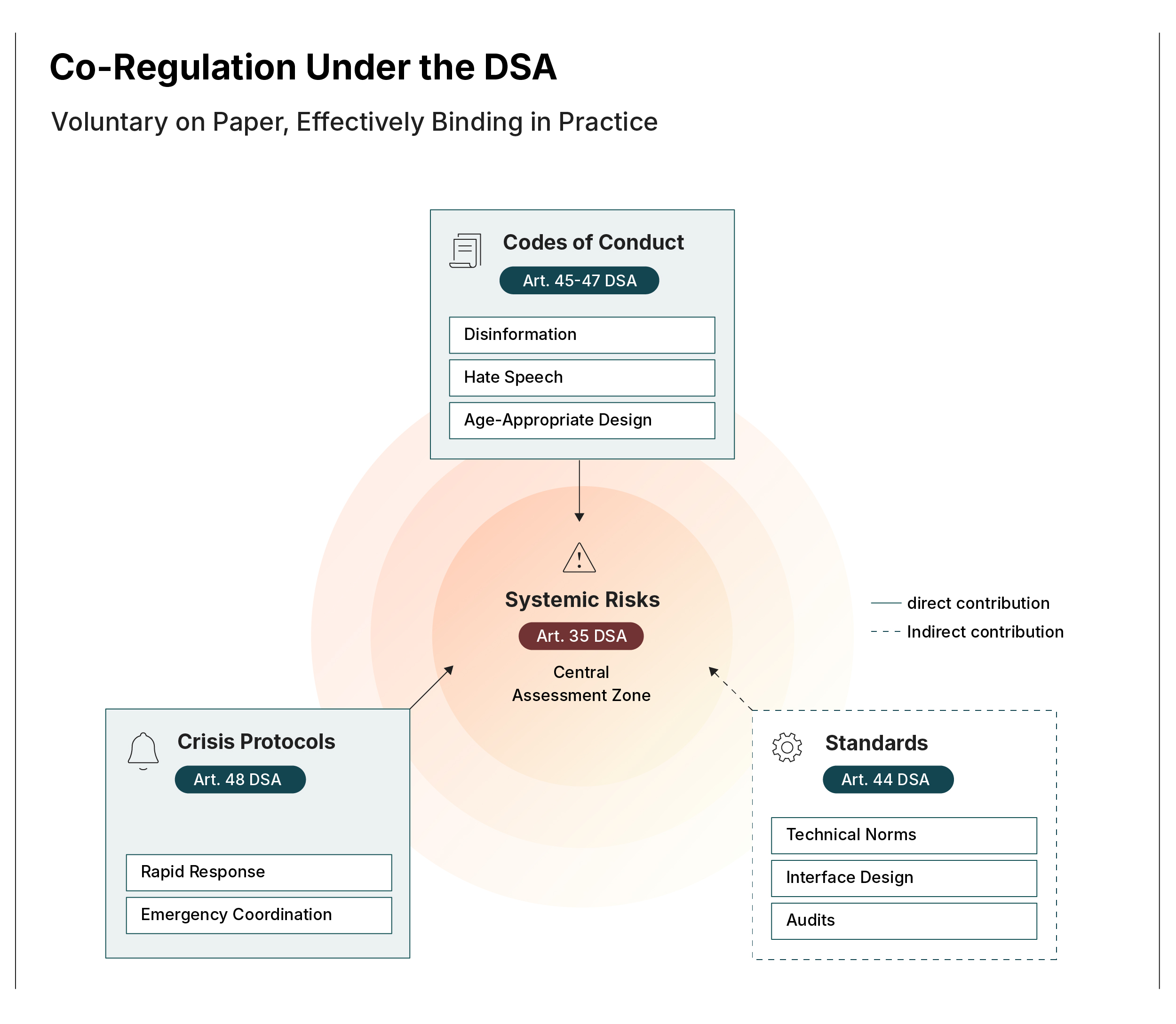 Infographic illustrating the three co-regulatory instruments under the EU Digital Services Act (DSA) and their link to systemic risk obligations (Art. 35). Central element: “Systemic Risks” as the core compliance area. Surrounding blocks:  Codes of Conduct (Art. 45–47) with examples such as disinformation, illegal hate speech, and age-appropriate design. Crisis Protocols (Art. 48) for rapid response and emergency coordination during extraordinary circumstances. Standards (Art. 44) for technical norms, interface design, auditing methodologies, and child protection. Arrows indicate direct and indirect contributions of these instruments to risk mitigation. Color-coded sections highlight voluntary nature and functional roles.