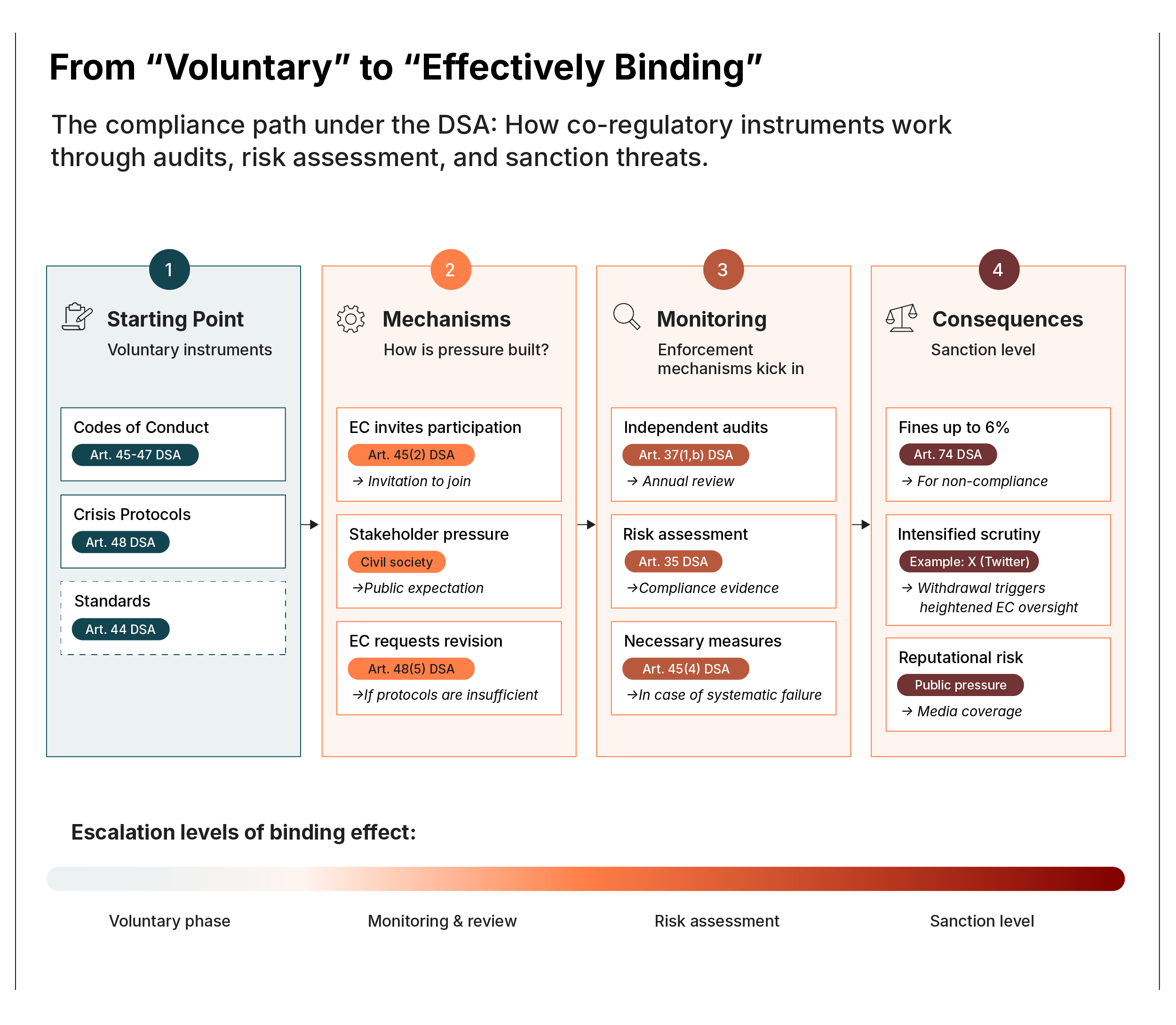 ALT-Text: Flowchart showing the escalation path of co-regulatory instruments under the DSA from voluntary commitments to enforceable obligations. Four stages:  Starting Point: Voluntary tools (Codes of Conduct, Crisis Protocols, Standards). Mechanisms: European Commission invitations, stakeholder pressure, and revision requests. Monitoring: Independent audits (Art. 37), risk assessments (Art. 35), and “necessary measures” for systemic failures. Consequences: Sanctions under Art. 74 (fines up to 6% of global turnover), intensified scrutiny, and reputational risks. Includes a color gradient from green (voluntary) to red (sanction) to visualize increasing regulatory pressure.