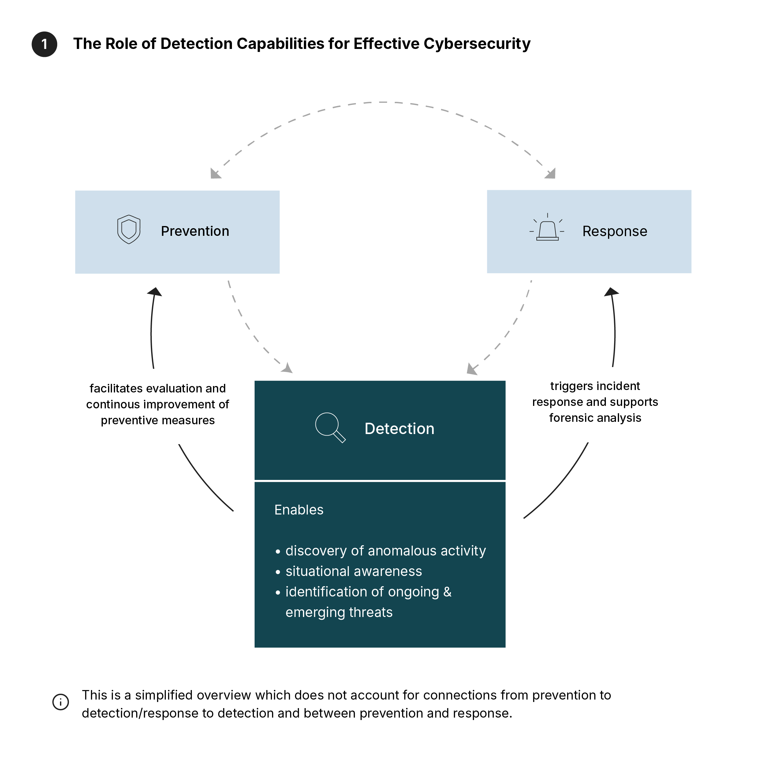 Circular diagram showing three interconnected phases of cybersecurity: prevention (top left), detection (top right), and response (bottom). Arrows indicate a continuous cycle. Detection is highlighted as central to identifying threats and informing both prevention and response strategies.