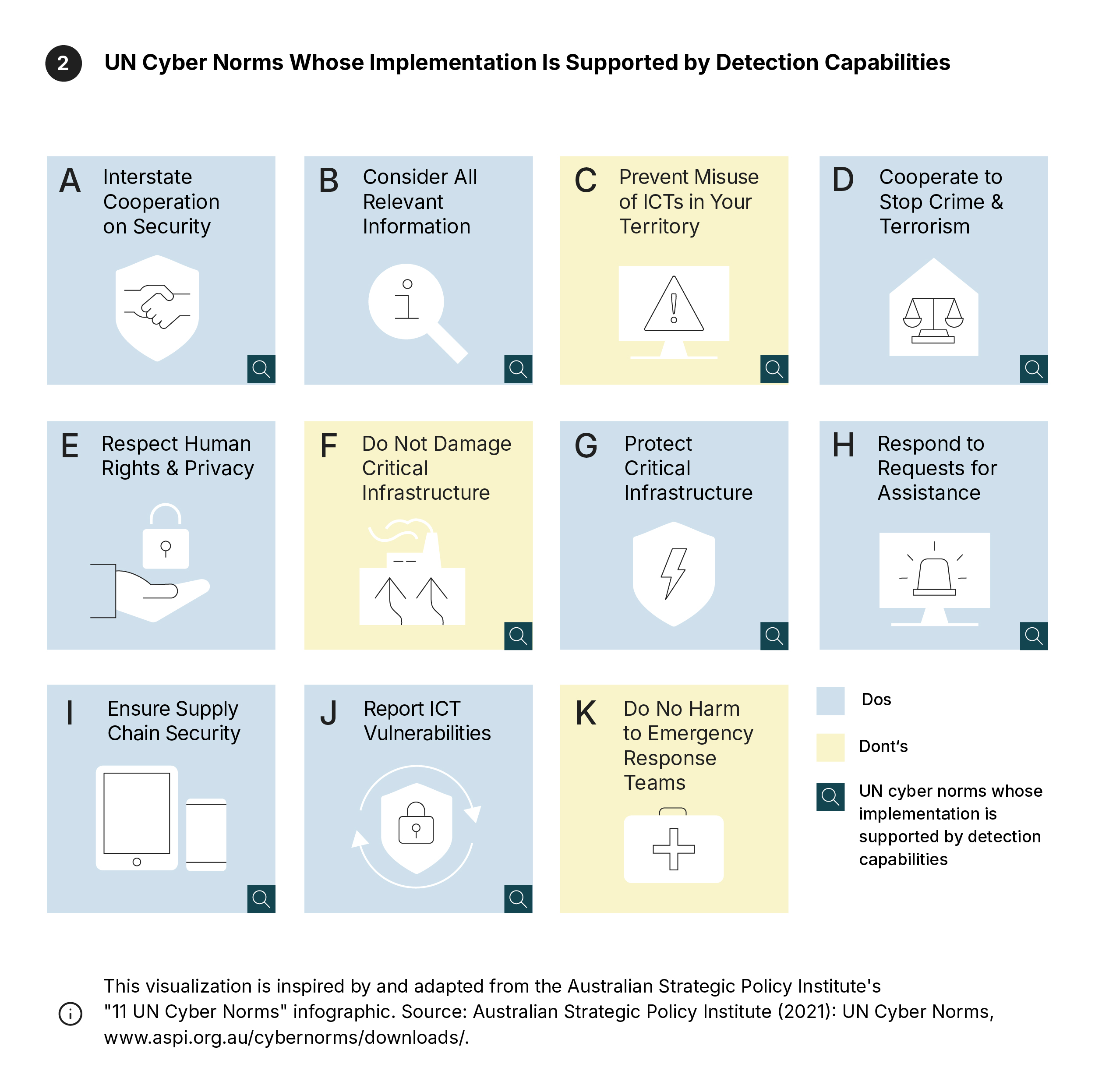 Grid of 11 labeled boxes (A through K) representing the UN norms of responsible state behavior in cyberspace. Nine boxes are highlighted with a magnifier icon to indicate the norms whose implementation is supported by detection capabilities: (A) interstate cooperation, (B) consider all relevant information, (C) prevent misuse of ICTs, (D) cooperate on crime and terrorism, (F) do not damage critical infrastructure, (G) protect critical infrastructure, (H) respond to requests for assistance, (I) ensure supply chain security, and (J) report ICT vulnerabilities. The color of the boxes illustrates whether each norm represents a positive (“do”) or prohibitive (“don’t”) behavioral expectation.