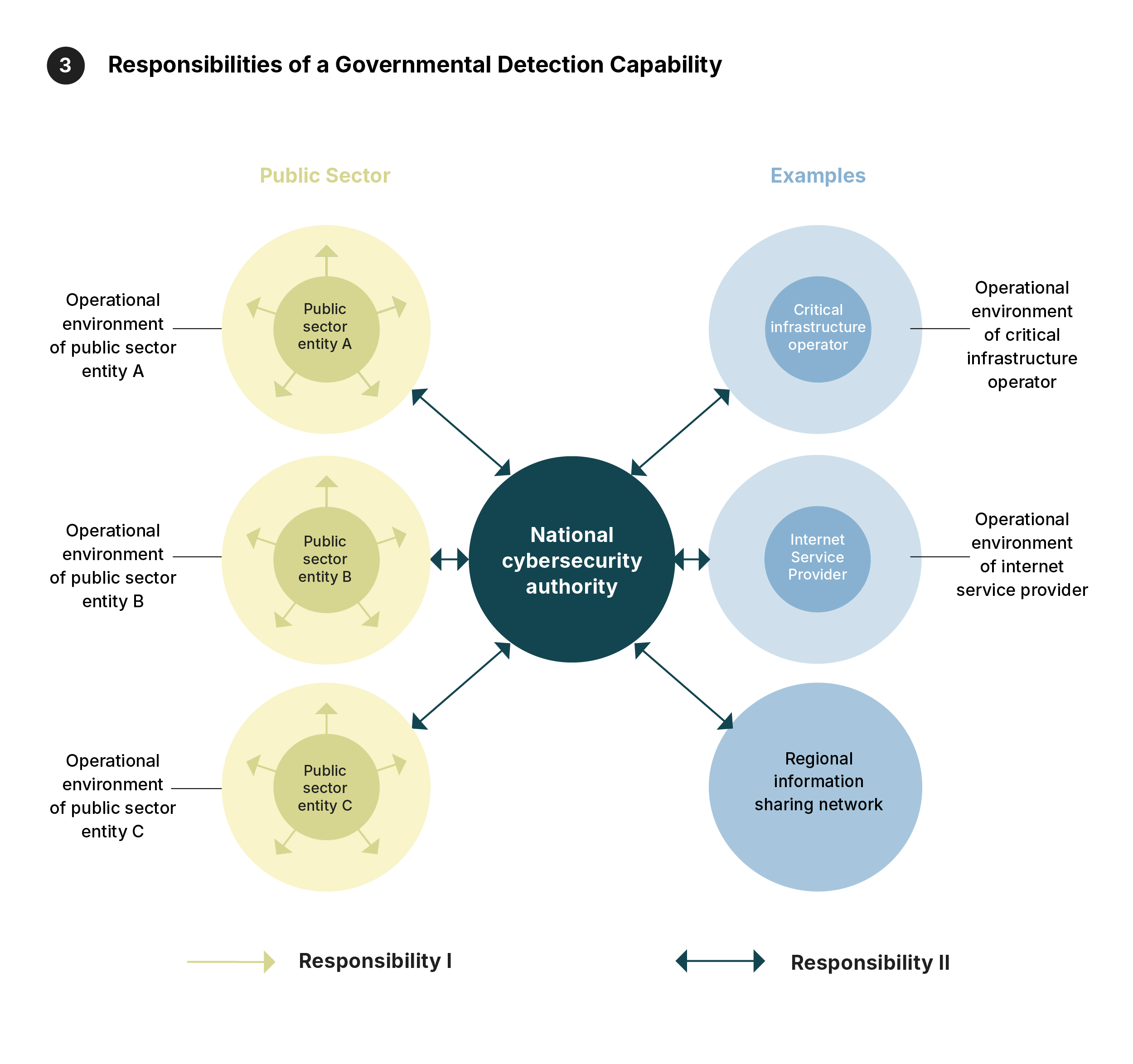 Diagram showing a national cybersecurity authority (dark blue circle) at the center, connected to three public sector entities (A, B, C) on the left in yellow circles, and three stakeholder examples on the right—a critical infrastructure operator, internet service provider, and regional information sharing network—in light blue circles. Two types of arrows indicate two governmental detection responsibilities: responsibility I (unidirectional) and responsibility II (bidirectional).