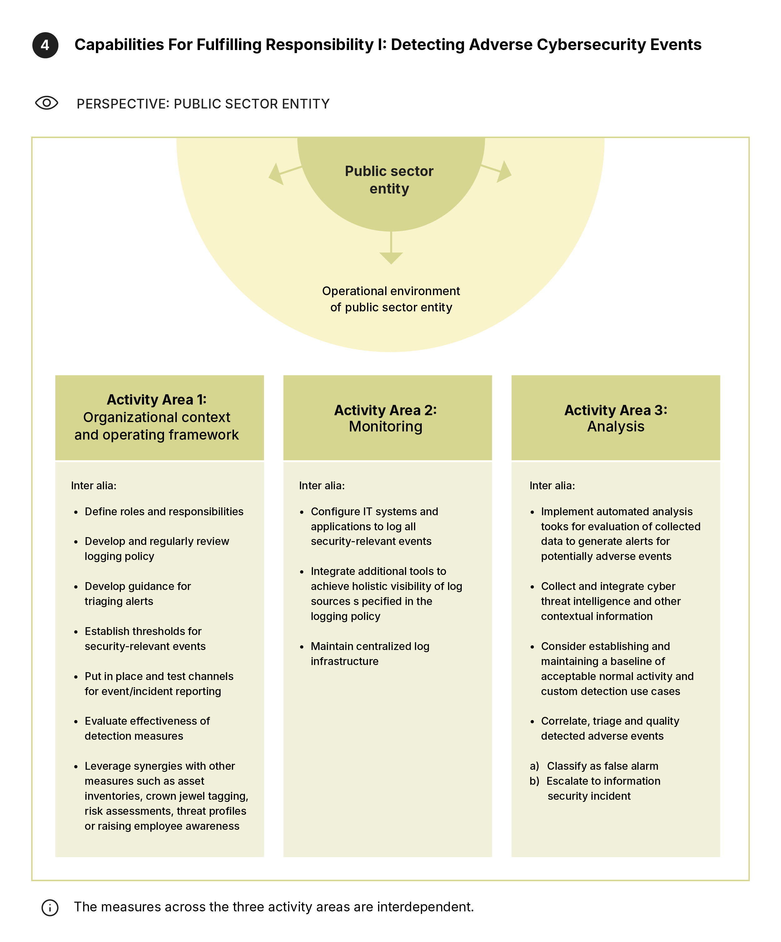 Three-column visualization showing detection capabilities from the perspective of an individual public sector entity (responsibility I). Each column represents an activity area containing bullet points with specific actions and measures relevant to monitoring and analyzing its own operational environment. Left column: organizational context and operating framework. Middle column: monitoring. Right column: analysis.
