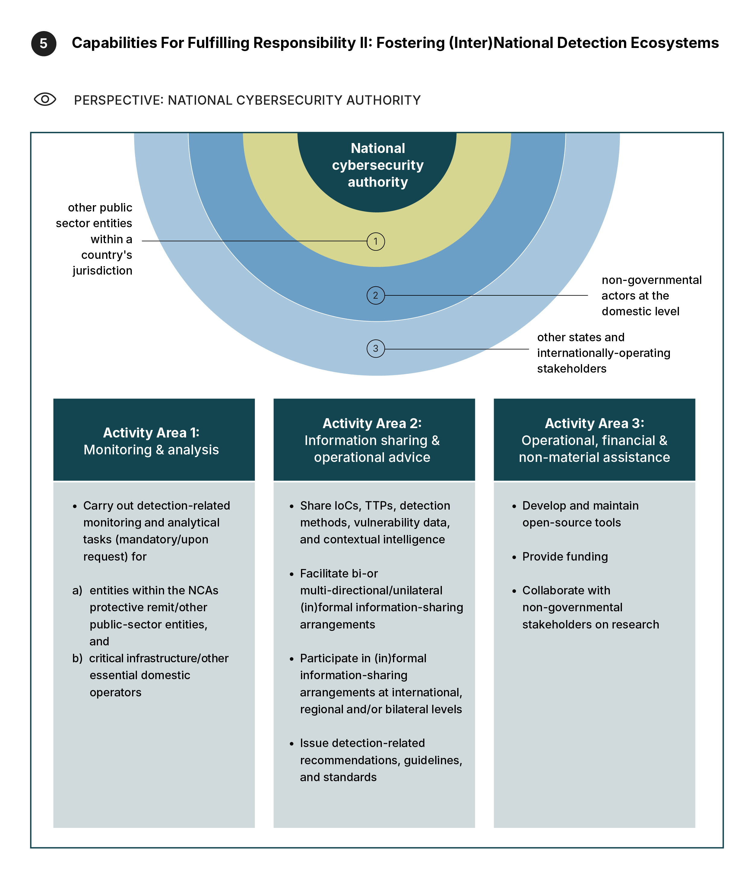 Visualization with three horizontal stakeholder layers surrounding a central national cybersecurity authority: layer 1 (other public sector entities), layer 2 (domestic non-governmental actors), and layer 3 (other states and international stakeholders). Below is a three-column visualization showing detection capabilities from the perspective of a national cybersecurity authority (responsibility II). Each column represents an activity area containing bullet points with specific actions and measures relevant to fostering (inter)national detection ecosystems. Left column: monitoring and analysis. Middle column: information sharing and operational advice. Right column: operational, financial, and non-material assistance.