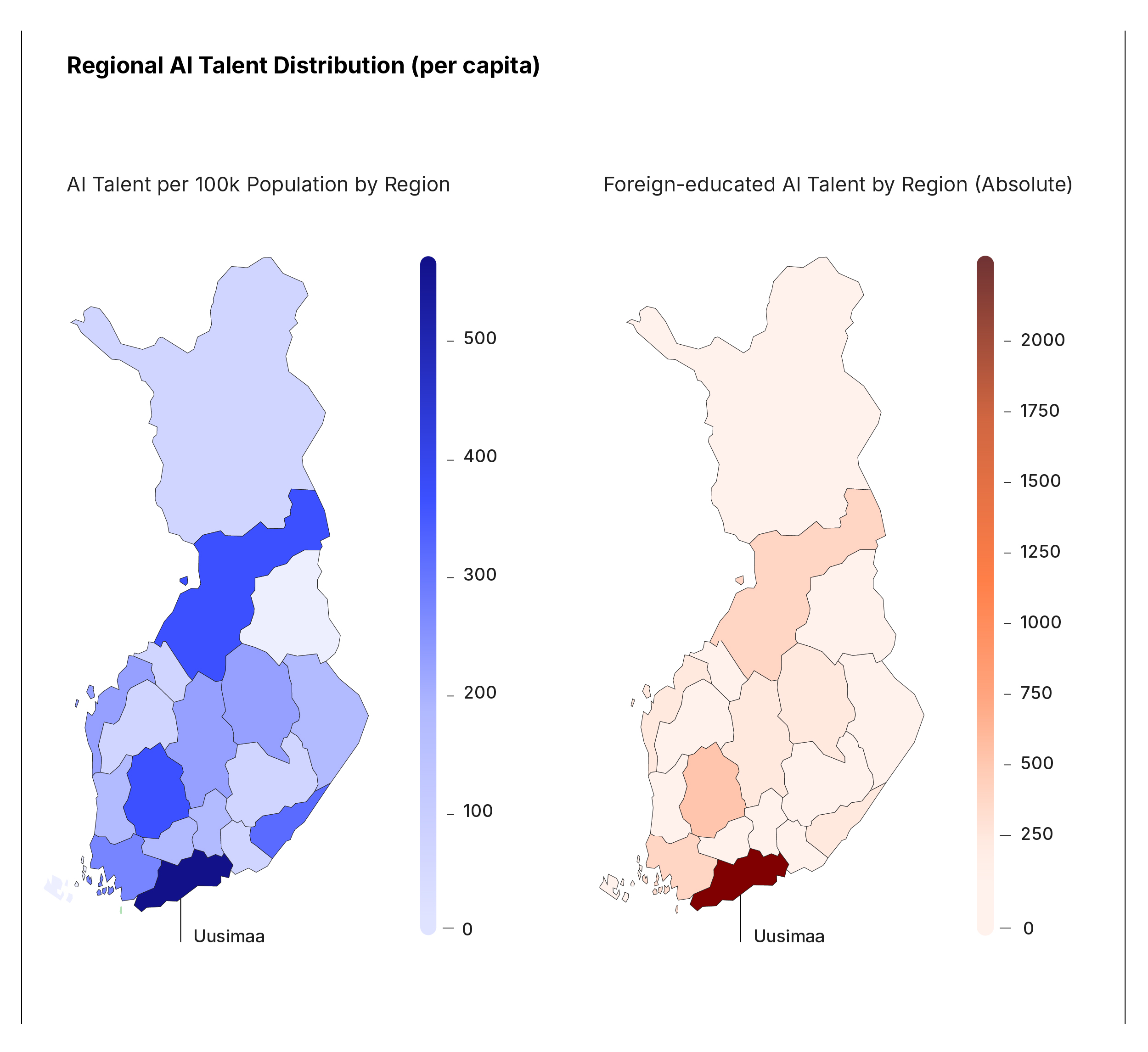 Choropleth maps of Finland showing AI talent per 100,000 population (left)  and foreign-educated AI talent absolute numbers (right) by region.  Uusimaa dominates both (~300+ per capita, ~2,000 absolute).  Kainuu, home to €200M LUMI supercomputer, shows minimal talent.  Key finding: Infrastructure placement does not create local talent pools.