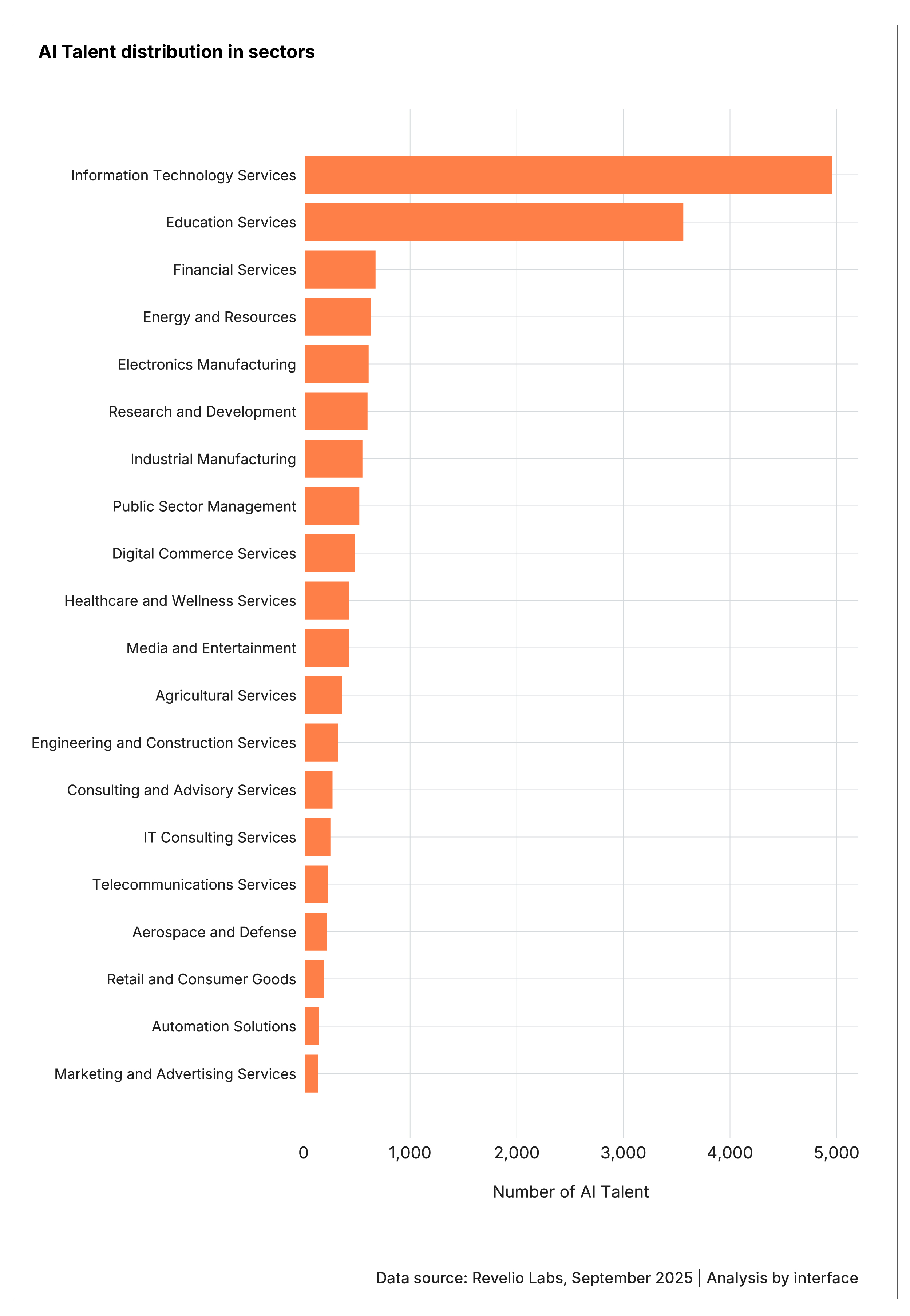 Bar chart: 25,000 Finnish AI professionals distributed across 20 sectors.  Information Technology Services dominates with ~5,000 (20%),  Education Services second with ~3,500 (14%), all others combined ~16,500.  Key finding: AI remains trapped in IT; adoption across business sectors is minimal.