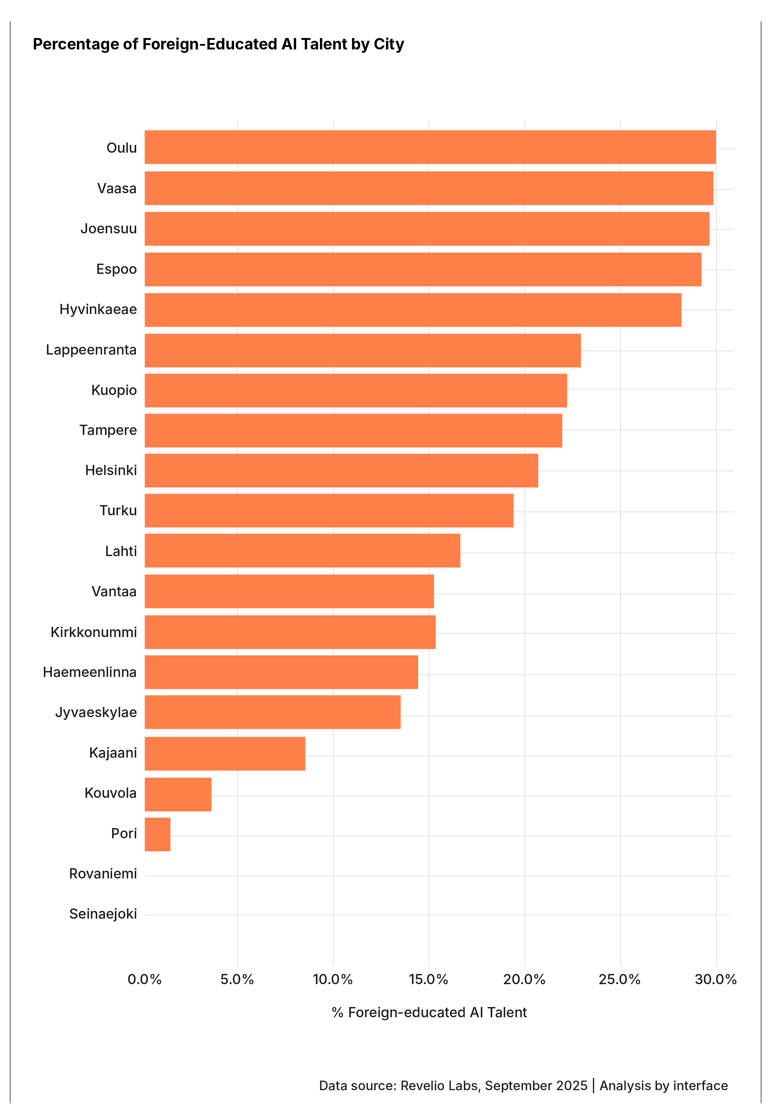 Bar chart showing percentage of foreign-educated AI professionals by city.  Regional cities (Oulu ~32%, Vaasa ~31%, Joensuu ~30%) show higher percentages  than Helsinki (~23%). Kajaani (LUMI location) shows <10%.  Key finding: Higher percentages in smaller cities mask Helsinki's absolute dominance  in foreign talent concentration.