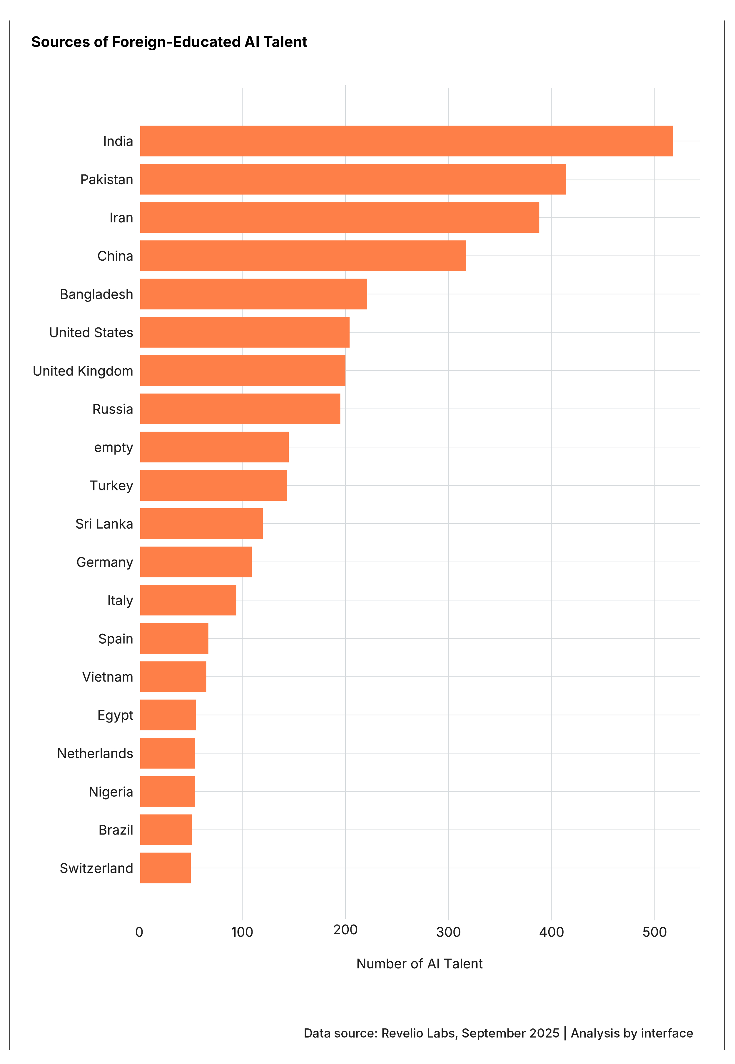 Bar chart ranking origin countries for Finland's ~3,300 foreign-educated AI professionals.  India leads (~500), Pakistan (~420), Iran (~380), China (~330), Bangladesh (~250).  USA/UK and European countries each have <120.  Key finding: Finland recruits from South Asia, unable to compete for premium talent  from comparable Western markets.