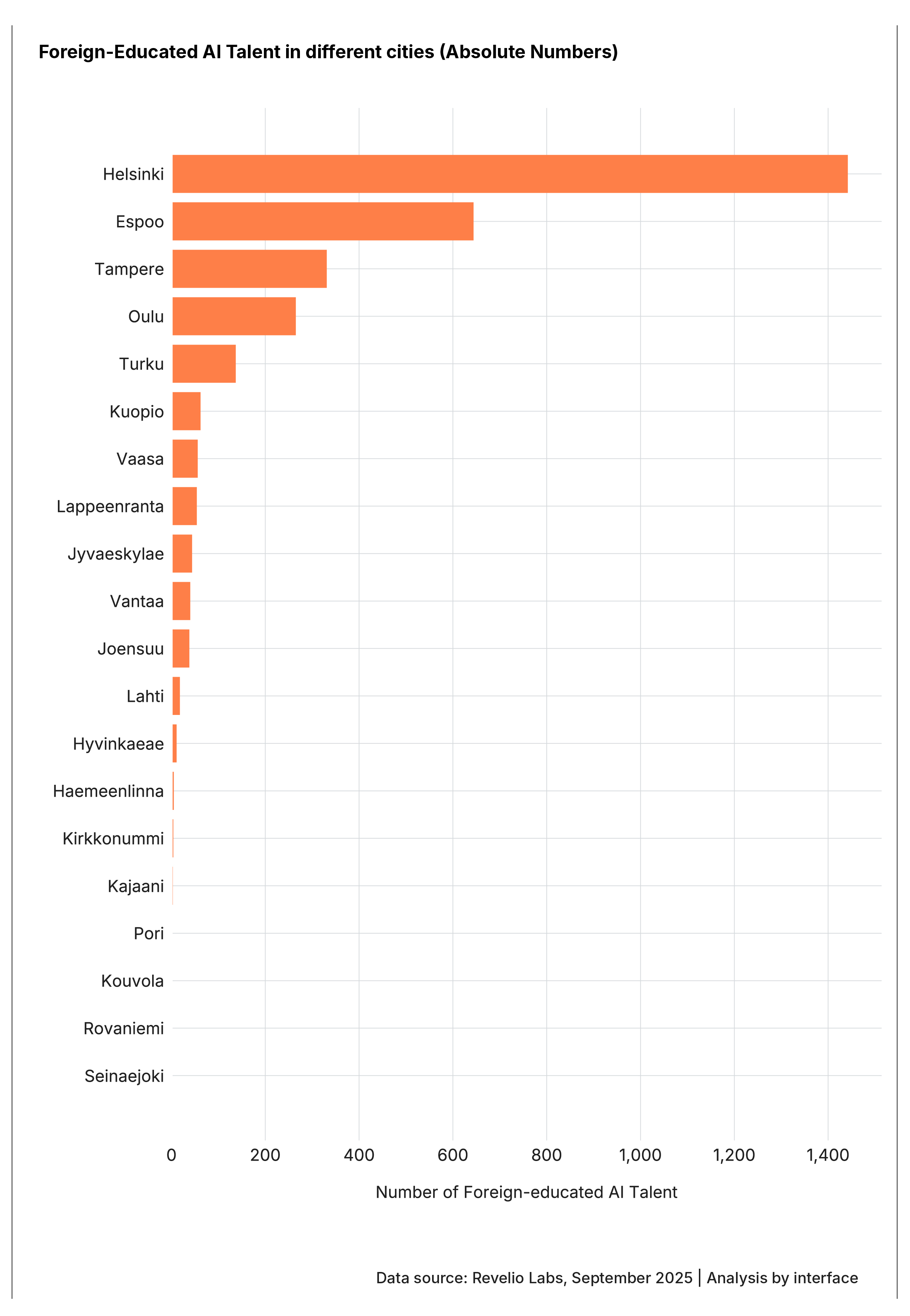 Bar chart: Foreign-educated AI professionals in Finnish cities (absolute numbers).  Helsinki dominates with ~1,400 (45% of total), Espoo has ~650 (22%).  Combined, they hold ~68% of all international AI talent.  Kajaani shows negligible numbers.  Key finding: Despite regional recruitment efforts, absolute concentration in capital region  persists; recruitment succeeded only in percentages, not distribution.