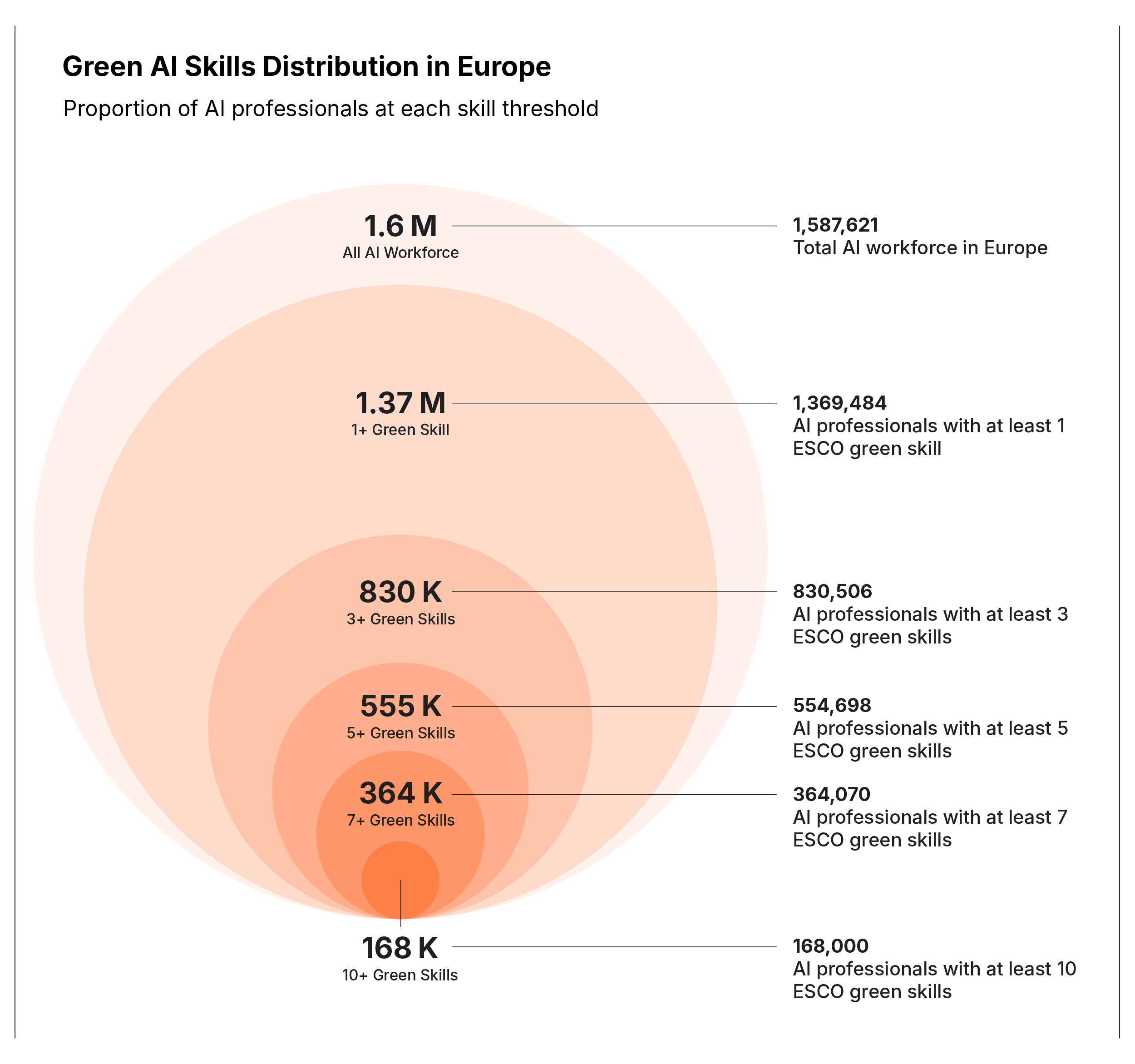 Nested circle chart: Green AI Skills Distribution in Europe. Data shows: 1.6M AI professionals total; 1.37M (86%) with at least 1 green skill; only 554.7K (35%) with 5+ skills; 168K (11%) with 10+ skills. Critical finding: Severe shortage of deeply specialized green AI talent undermines Europe's twin transition capacity. Policy implication: Targeted training programs urgently needed to close the green AI expertise gap.