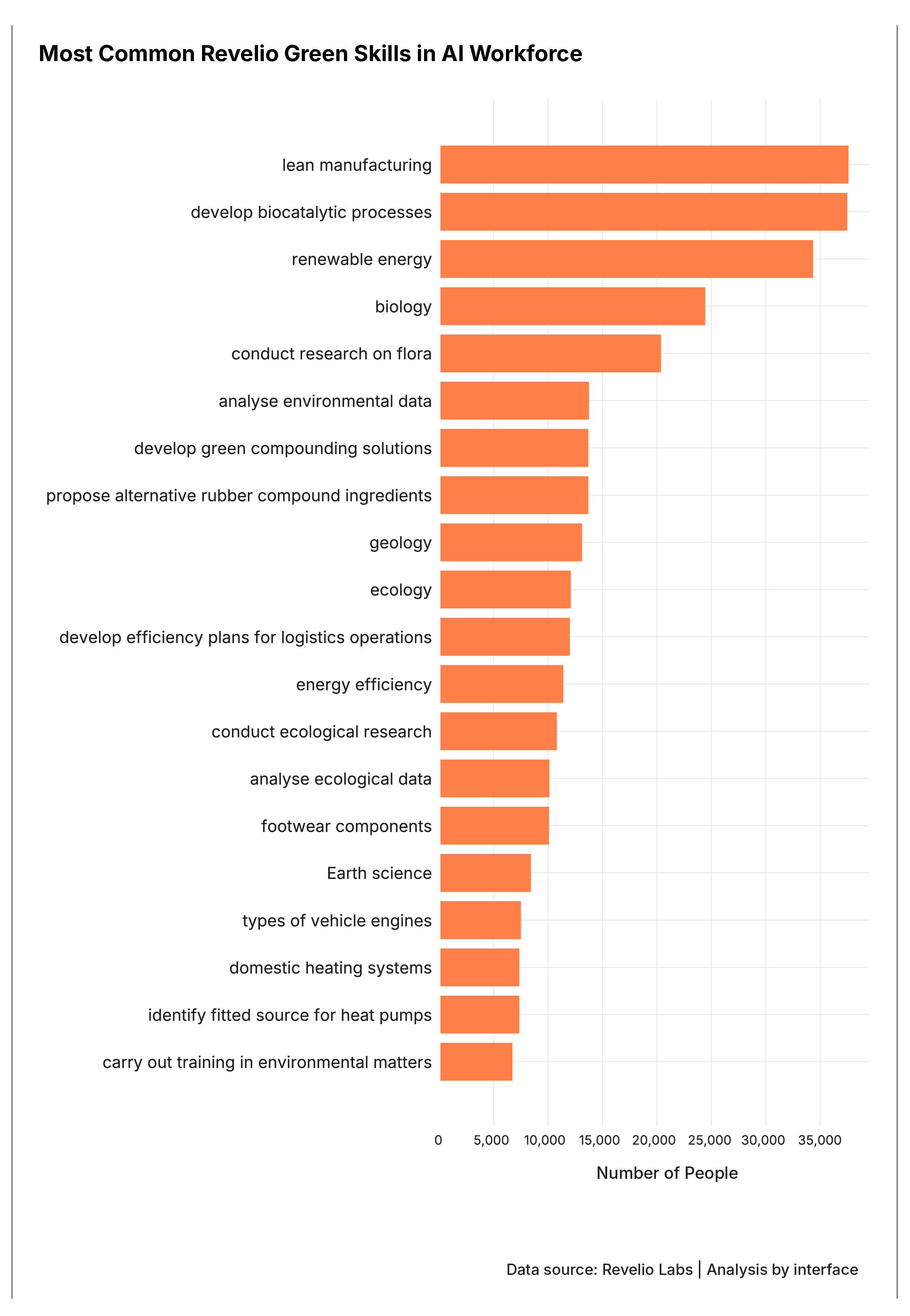 Horizontal bar chart: Most Common Revelio Green Skills in AI Workforce. Top 3 skills: lean manufacturing (34K), biocatalytic processes (32K), renewable energy (31K). Critical pattern: Green AI skills concentrate in traditional manufacturing and pharma, not in emerging digital applications like climate modeling or earth observation. Policy insight: Skills gap in tech-forward green domains reveals training blind spot for future climate tech needs.