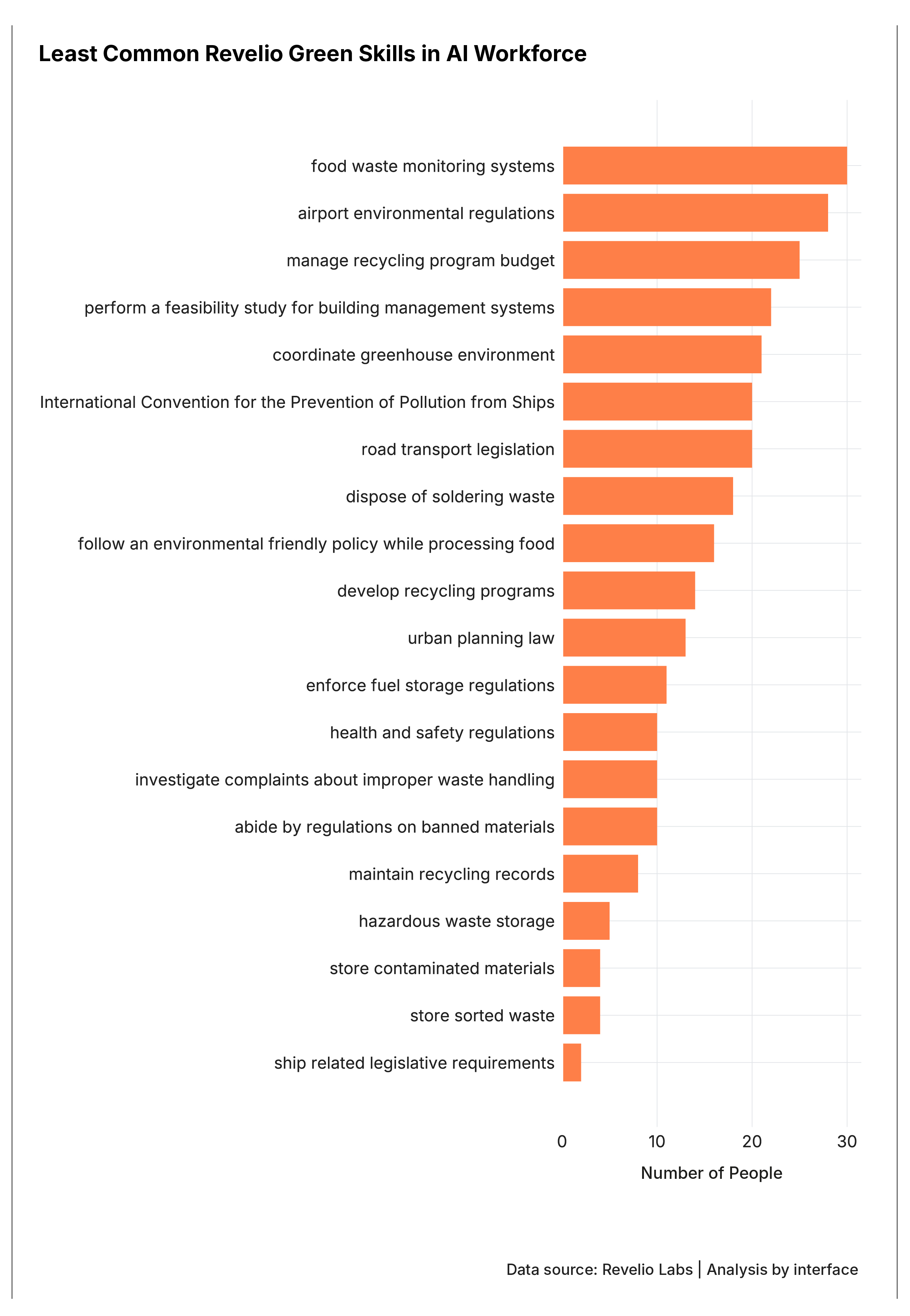 Horizontal bar chart: Least Common Revelio Green Skills in AI Workforce. Critical gaps: Food waste monitoring (<30 people), airport environmental regulations (<30), urban planning law (<15). Alarming finding: Waste management, circular economy, and environmental policy expertise nearly absent from AI talent pool. Policy risk: Europe's circular economy ambitions and green regulations lack AI implementation capacity.