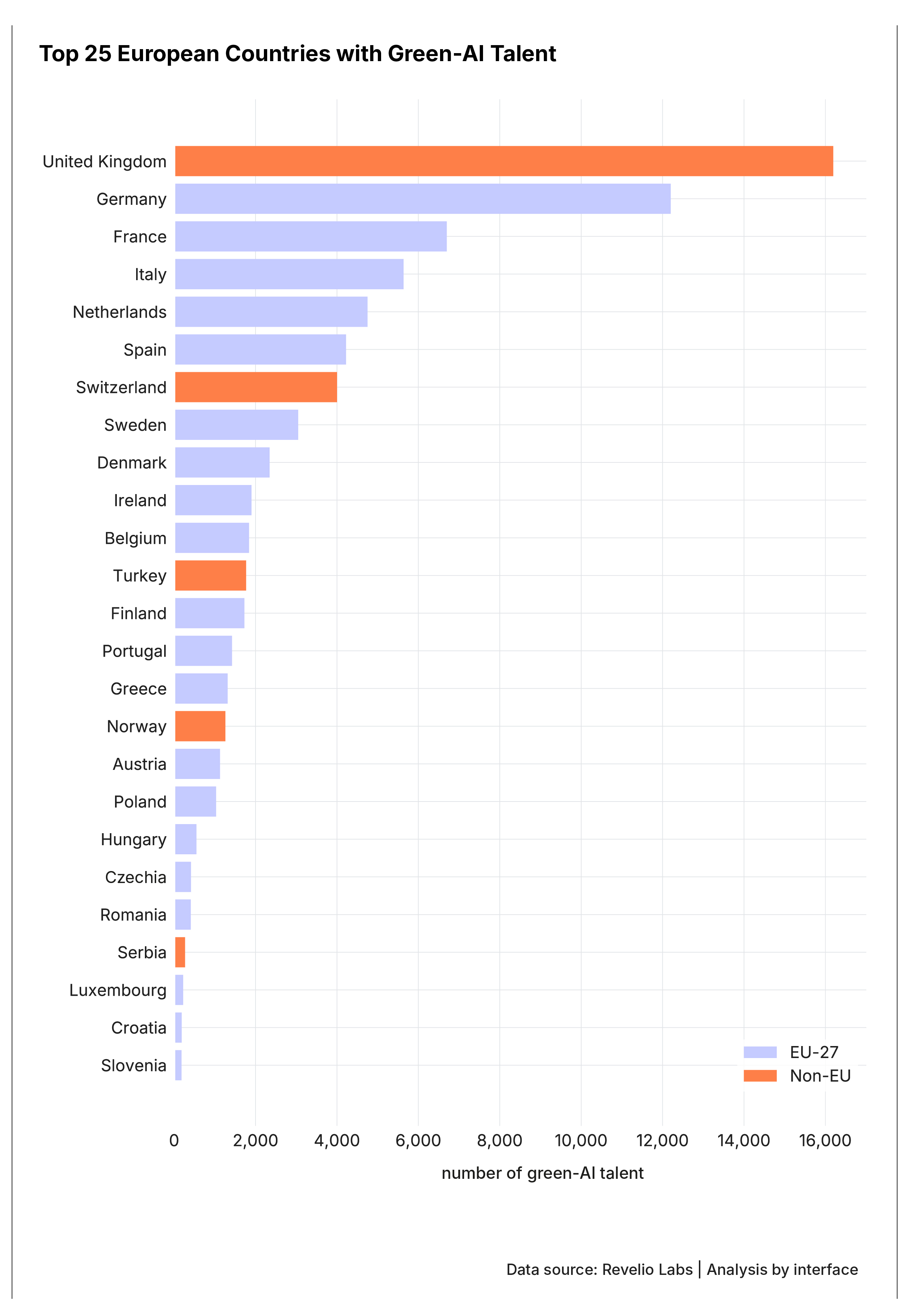 Bar chart: Top 25 European Countries with Green-AI Talent. Distribution: UK leads (16K), Germany (12K), France (8K); remaining EU-27 scattered. Critical disparity: Eastern Europe severely underrepresented (<2K per country). Geographic insight: 80% of green-AI talent concentrated in 3 Western countries. Policy implication: Regional talent disparity threatens EU competitiveness; strategic investment needed in emerging innovation hubs outside Western centers.