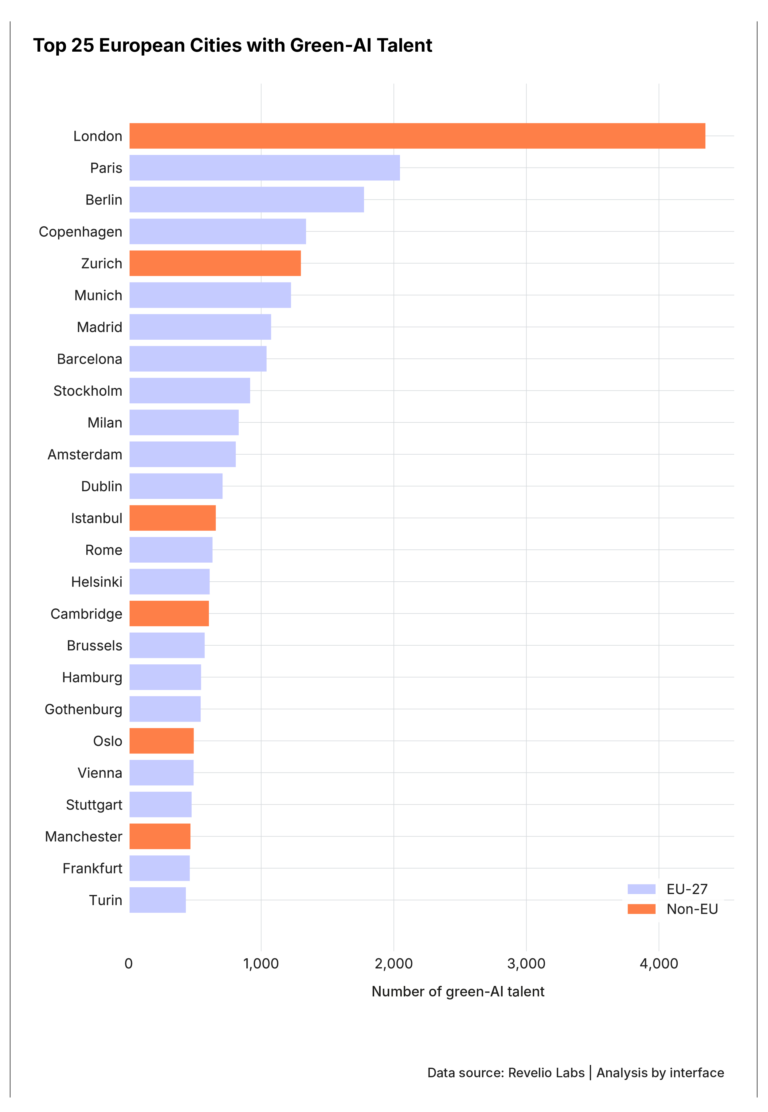 Bar chart: Top 25 European Cities with Green-AI Talent. Concentration: London (4.2K), Paris (2.2K), Berlin (2.1K), Copenhagen (1.8K), Zurich (1.6K). Key finding: Top 5 cities hold over 50% of Europe's green-AI talent. Structural risk: Urban concentration creates talent bottlenecks and limits regional capacity. Policy opportunity: Distributed talent development in secondary cities critical for scaling green tech innovation across EU.