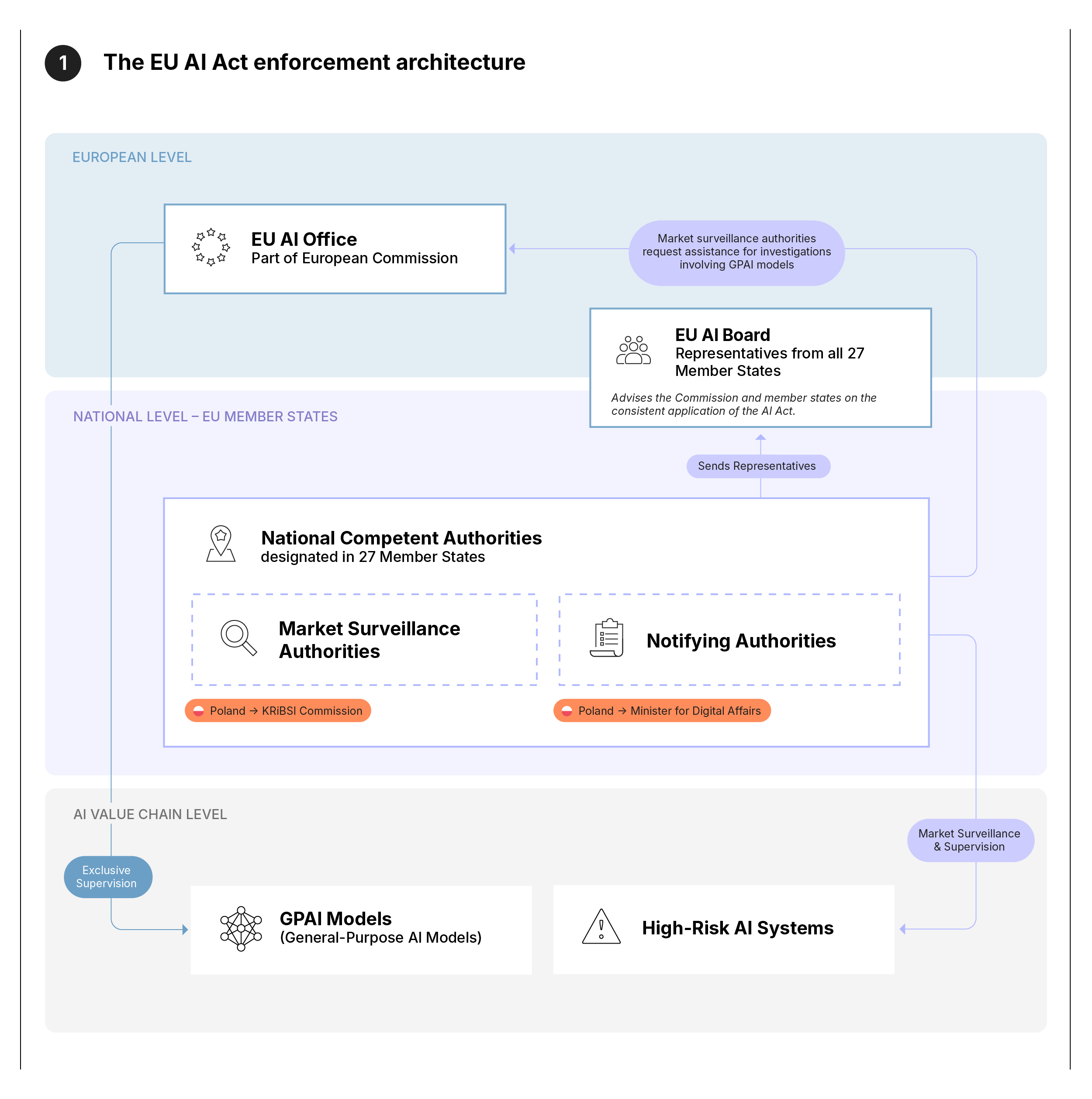 Institutional diagram: The EU AI Act enforcement architecture. Three levels: At European level, the EU AI Office supervises GPAI models exclusively; the EU AI Board coordinates all 27 member states. At national level, each state designates market surveillance and notifying authorities. Key finding: Poland designates KRiBSI Commission for market surveillance and the Minister for Digital Affairs as notifying authority.