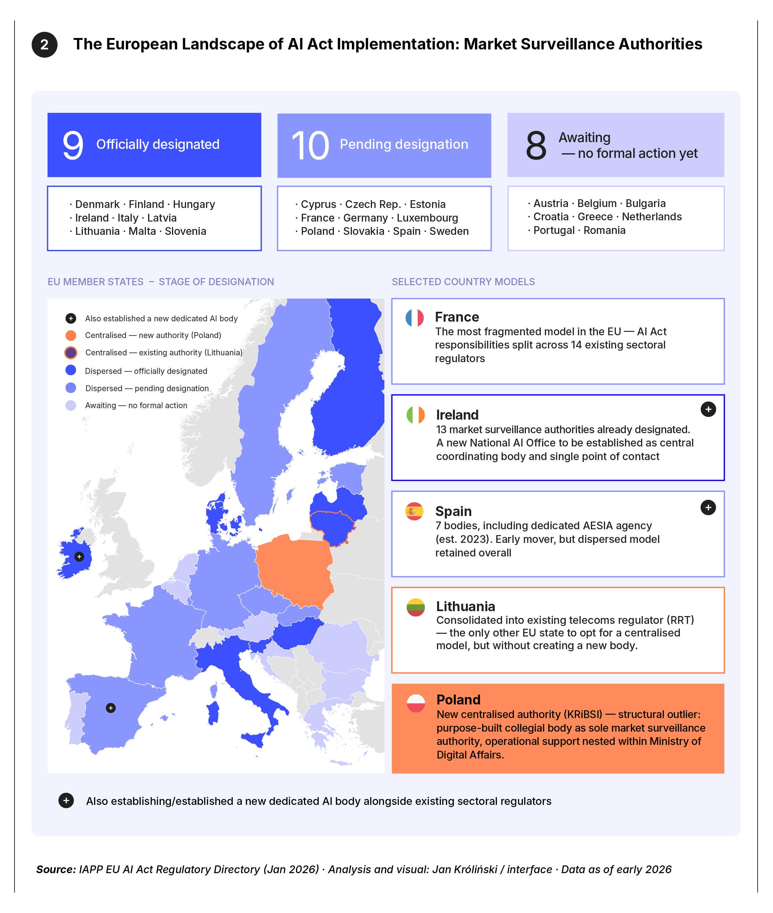 Choropleth map with country profiles: European Landscape of AI Act Implementation. Of 27 EU states, 9 are officially designated, 10 pending, 8 awaiting. Most countries use a dispersed model — France has 14 bodies, Ireland 13. Only Lithuania and Poland centralised. Key finding: Poland is the only EU state building a brand-new, purpose-built AI authority from scratch — a structural outlier.