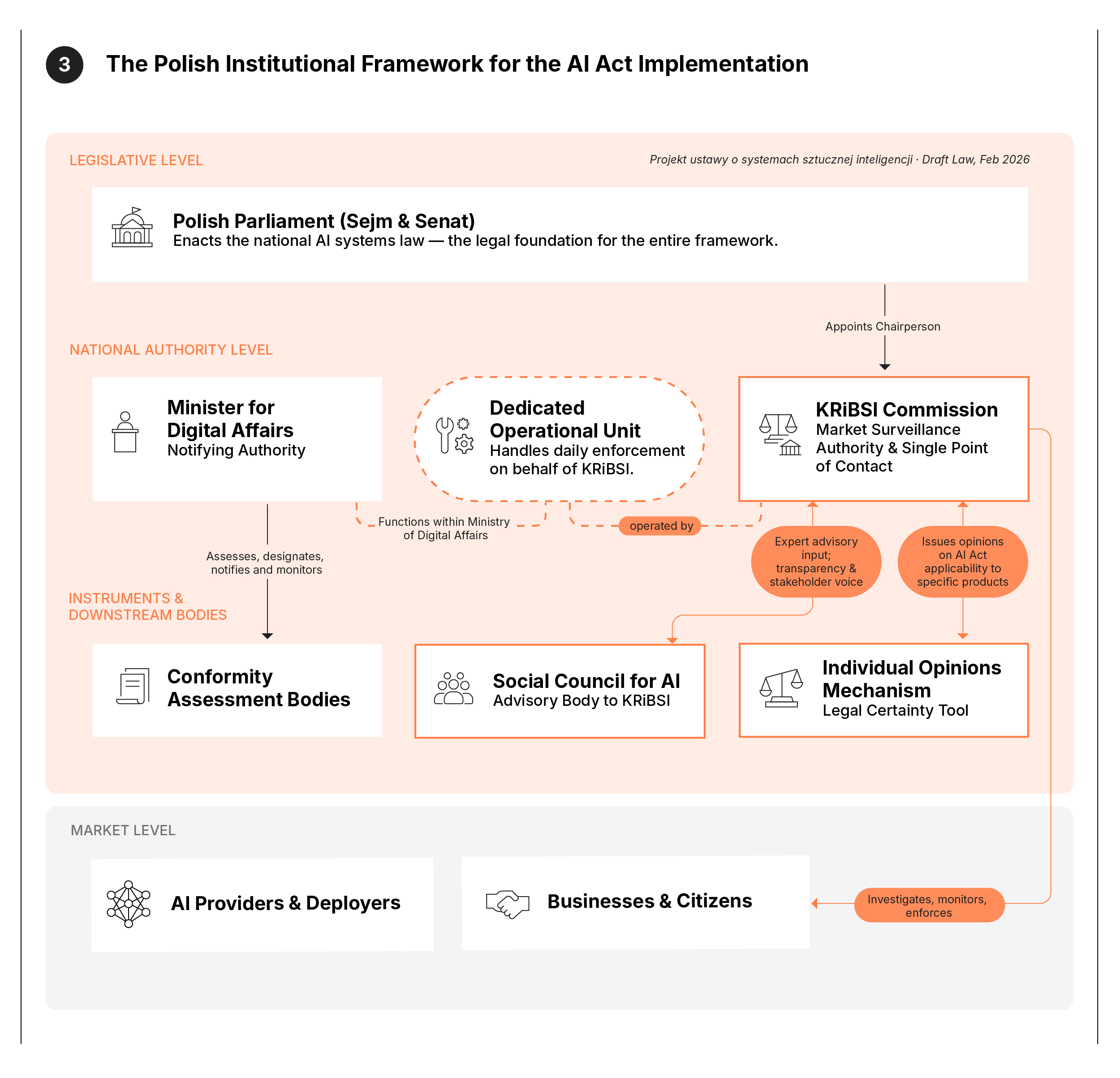Institutional diagram: The Polish Framework for AI Act Implementation. Parliament enacts the law. At national authority level, the Minister for Digital Affairs acts as notifying authority; KRiBSI Commission as market surveillance authority, supported by a Dedicated Operational Unit. Key finding: Poland uniquely centralises all AI enforcement in one new collegial body, separate from the notifying authority.
