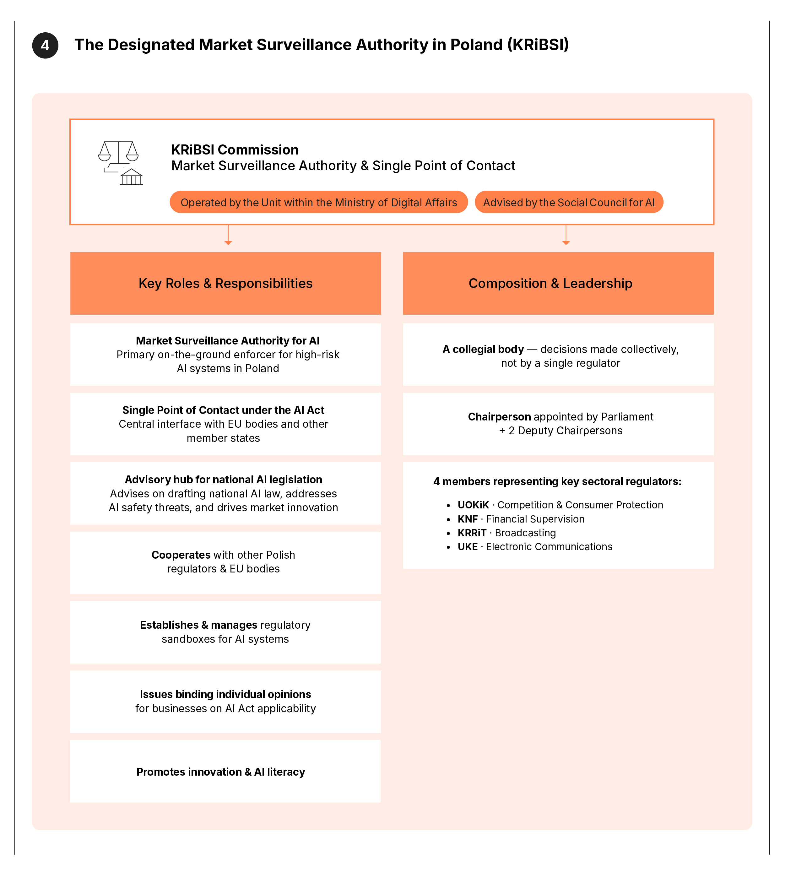 Organisational diagram: KRiBSI Commission — Poland's designated market surveillance authority. Two columns show 7 key roles (incl. market surveillance, legal opinions, sandboxes) and leadership structure (collegial body, Parliament-appointed Chairperson, 4 sectoral regulators: UOKiK, KNF, KRRiT, UKE). Key finding: Decisions are collective, not by a single regulator.
