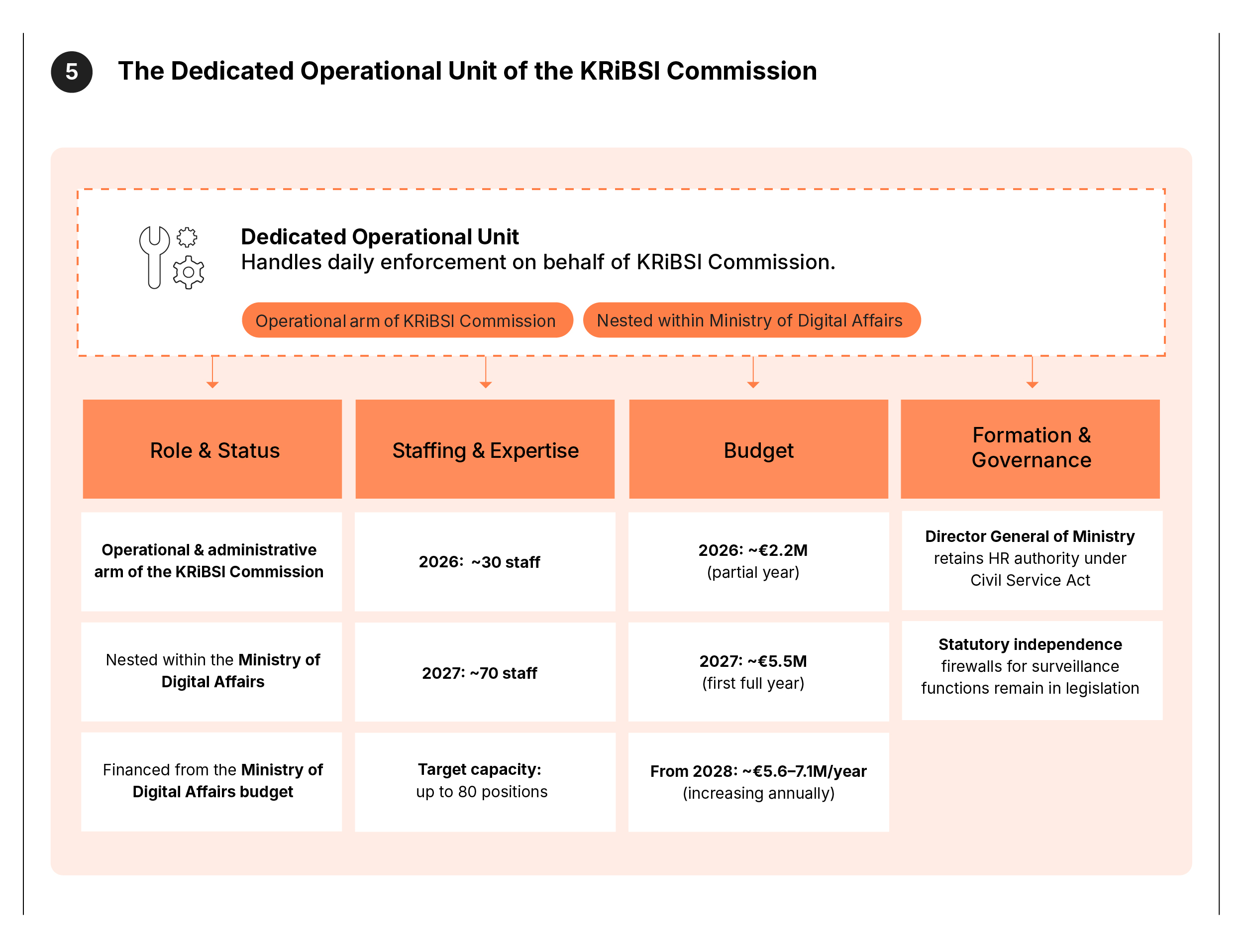 Data table: The Dedicated Operational Unit of the KRiBSI Commission. Nested within the Ministry of Digital Affairs, not an independent body. Staffing grows from 30 (2026) to 70 (2027), with a target capacity of 80. Budget rises from €2.2M (2026) to €5.5M (2027), then €5.6–7.1M/year from 2028. Key finding: The Ministry's Director General retains HR authority, but statutory independence firewalls for KRiBSI's surveillance functions remain in law.