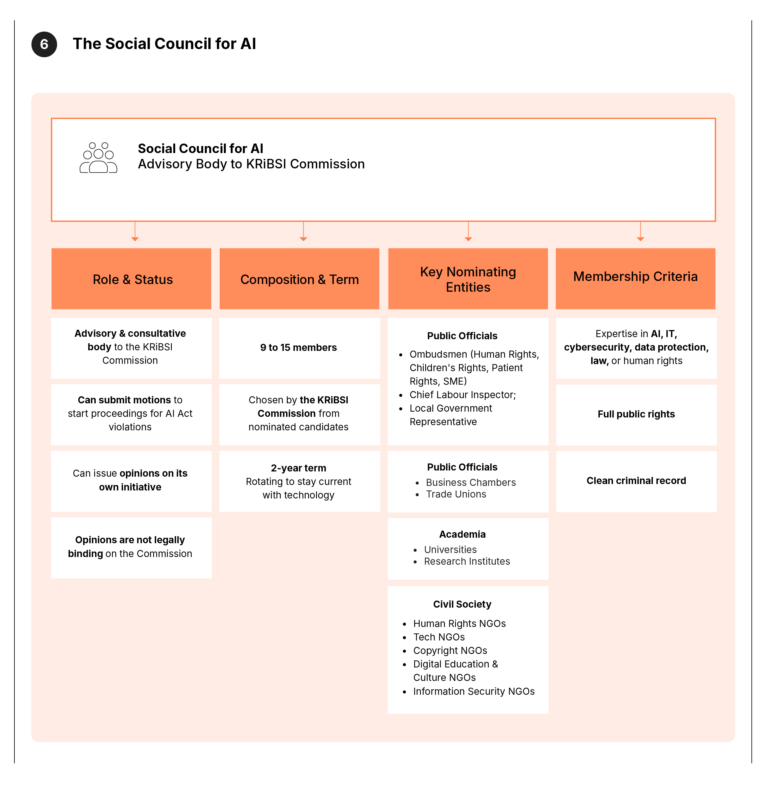 Organisational diagram: The Social Council for AI, advisory body to KRiBSI Commission. Four columns: Role (advisory, can submit motions, issues non-binding opinions), Composition (9–15 members, chosen by KRiBSI, 2-year rotating term), Key Nominating Entities (ombudsmen, labour, academia, and civil society including human rights, tech, copyright, digital education, and information security NGOs), Membership Criteria (AI/IT expertise, full public rights, clean criminal record). Key finding: The Council is independent from the Ministry; its opinions are not legally binding on KRiBSI.