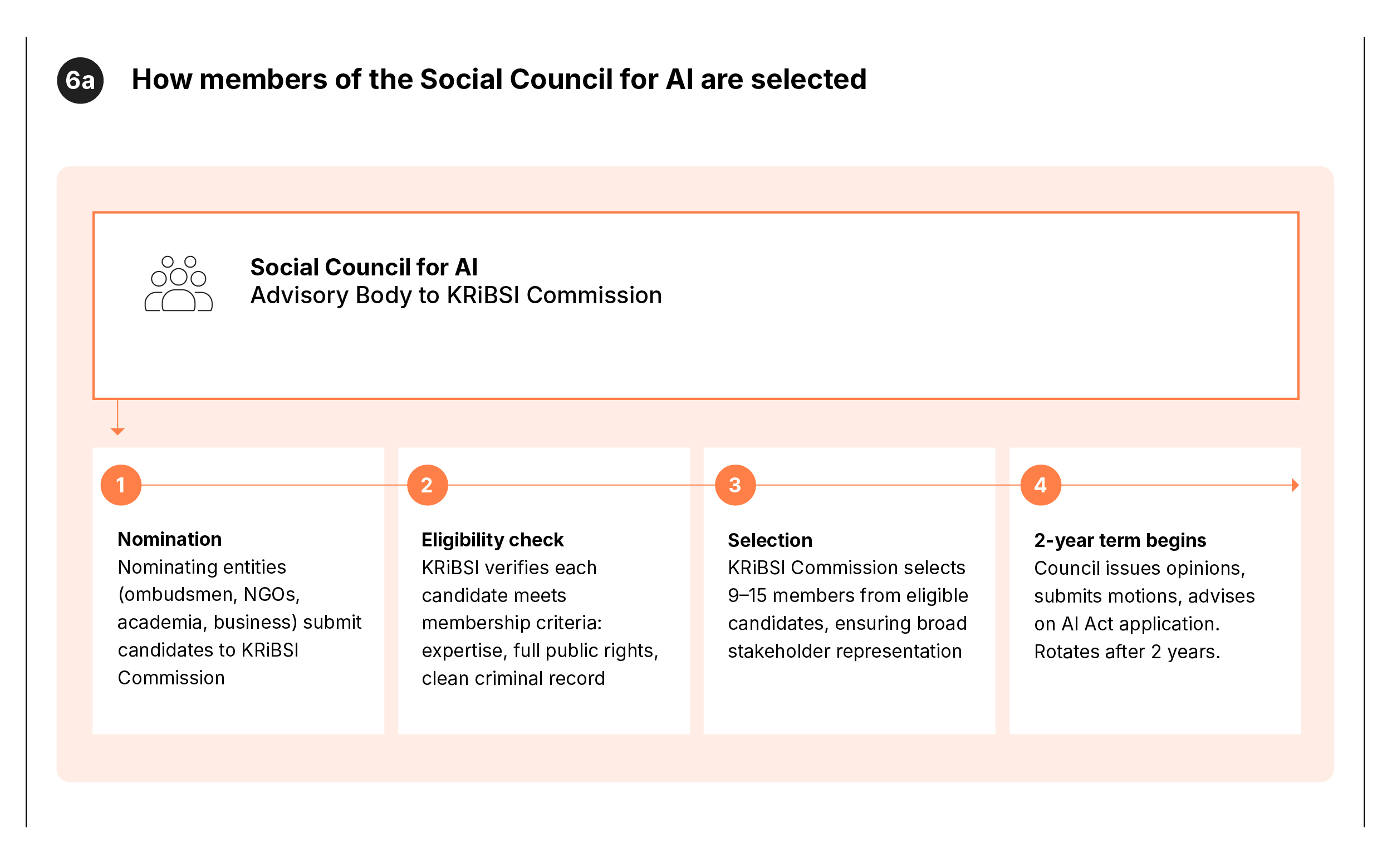 Process diagram: How members of the Social Council for AI are selected — 4 steps. 1) Nomination: ombudsmen, NGOs, academia, and business chambers submit candidates to KRiBSI. 2) Eligibility check: KRiBSI verifies expertise, full public rights, and clean criminal record. 3) Selection: KRiBSI Commission selects 9–15 members ensuring broad stakeholder representation. 4) 2-year term begins: Council issues opinions, submits motions, advises on AI Act application, then rotates. Key finding: KRiBSI holds sole selection authority.