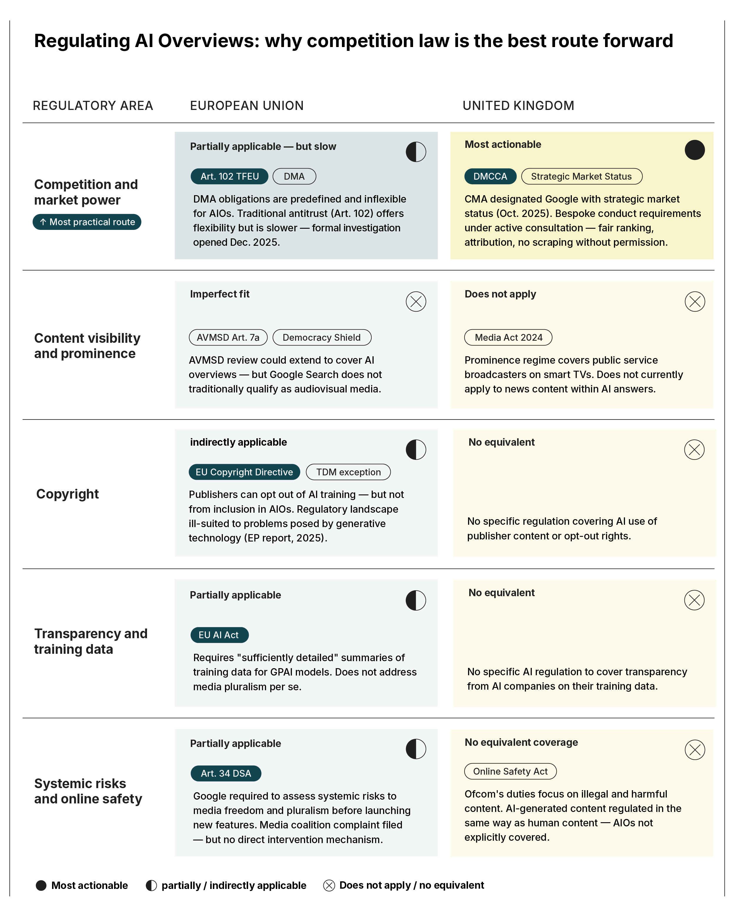 Regulatory comparison table titled ‘Regulating AI Overviews: why competition law is the best route forward’. It compares EU and UK laws across five areas. Competition law is the most actionable route, while content visibility, copyright, transparency and online safety only partially apply or leave gaps, showing why policymakers must prioritise competition tools.
