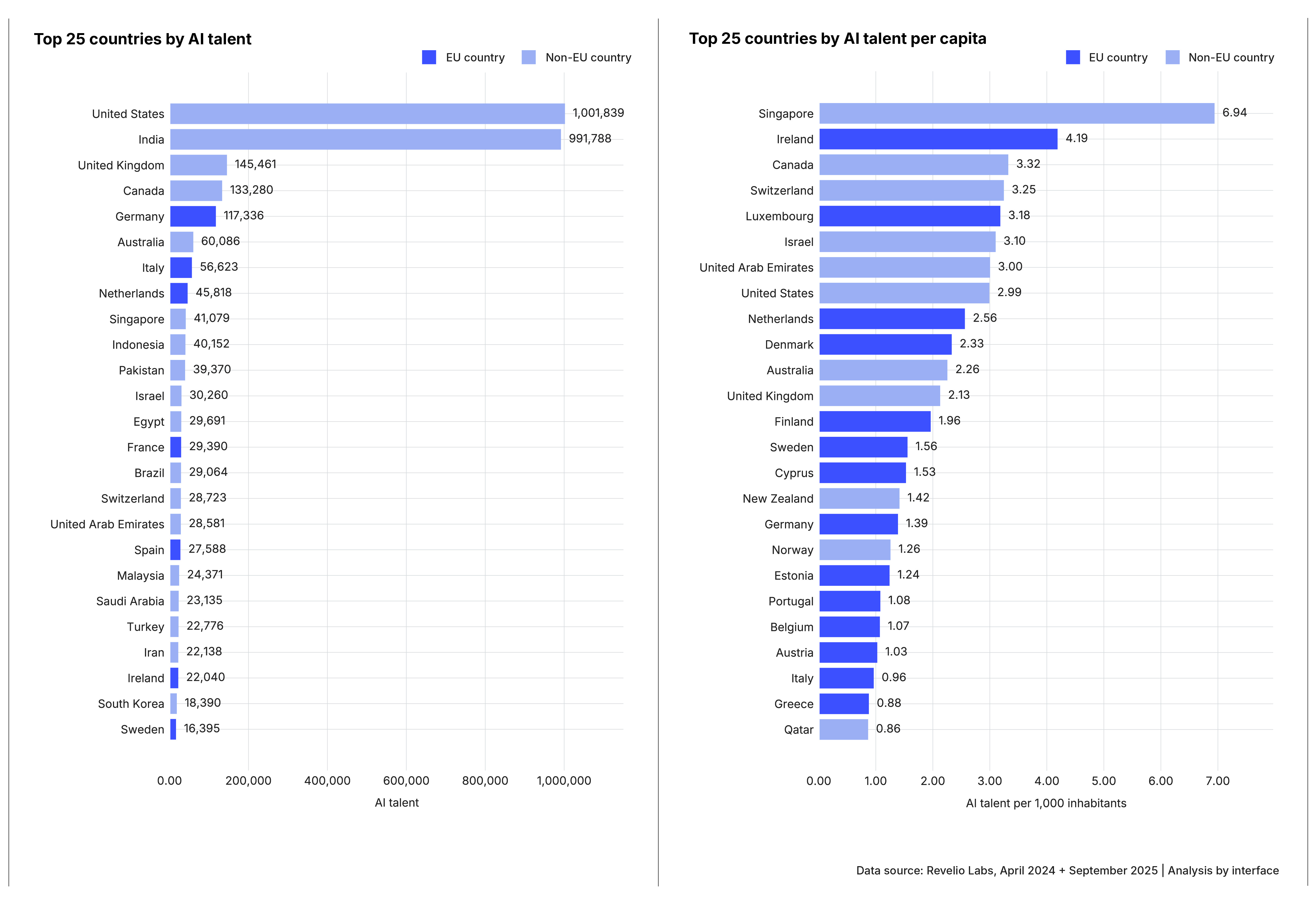 Two horizontal bar charts showing AI talent by country. Absolute: US and India dominate (1M each), Germany leads EU at 117K. Per capita: Singapore tops globally (6.94), Ireland leads EU (4.19), Netherlands highest among large EU economies (2.56). Key finding: EU competitiveness depends on per-capita density, not volume.