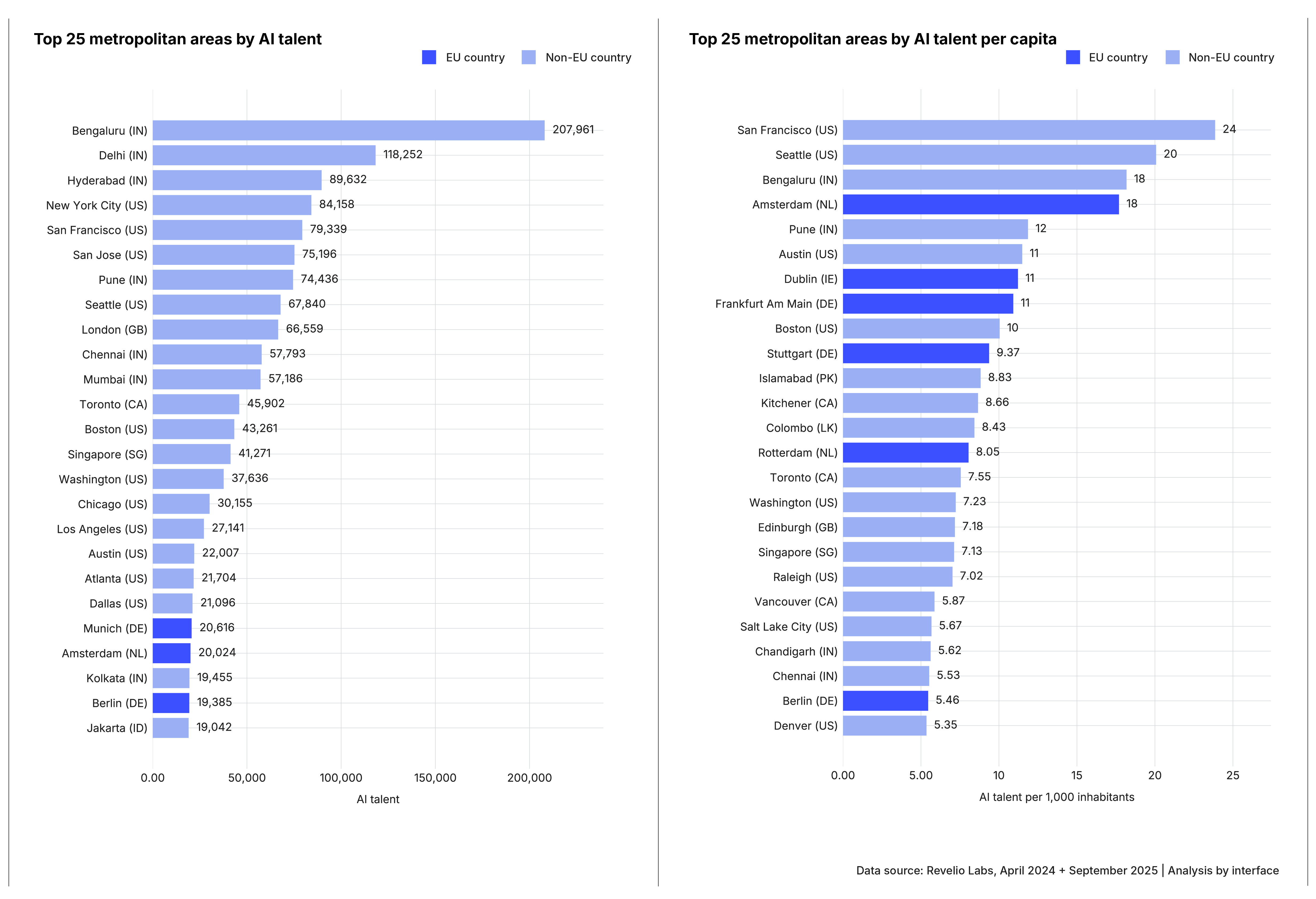 Two horizontal bar charts showing AI talent by metro area. Absolute: Bengaluru (208K) and Delhi (118K) dominate; Munich (21K) and Berlin (19K) are EU's only top-25 entries. Per capita: Amsterdam (18) matches Bengaluru, Frankfurt and Stuttgart rank above Berlin. Key finding: EU's AI hubs are denser than their size suggests.