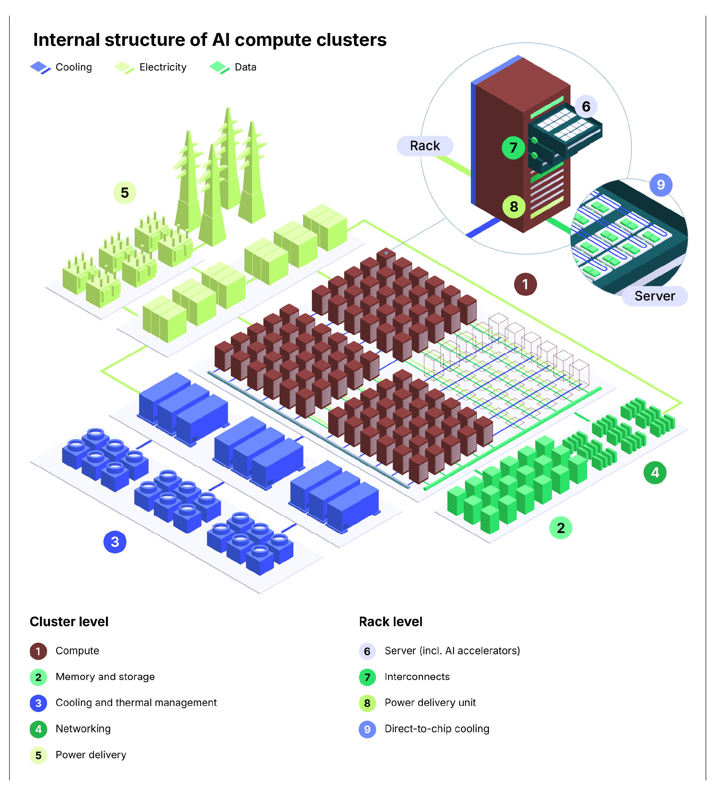 Isometric diagram: Internal structure of AI compute clusters. Five subsystems shown across cluster and rack level: Compute (1, dark red), Memory (2, green), Cooling (3, blue), Networking (4, green), Power delivery (5, light green). Key finding: AI clusters concentrate all five interdependent subsystems at a single site, making them power-system assets in their own right.