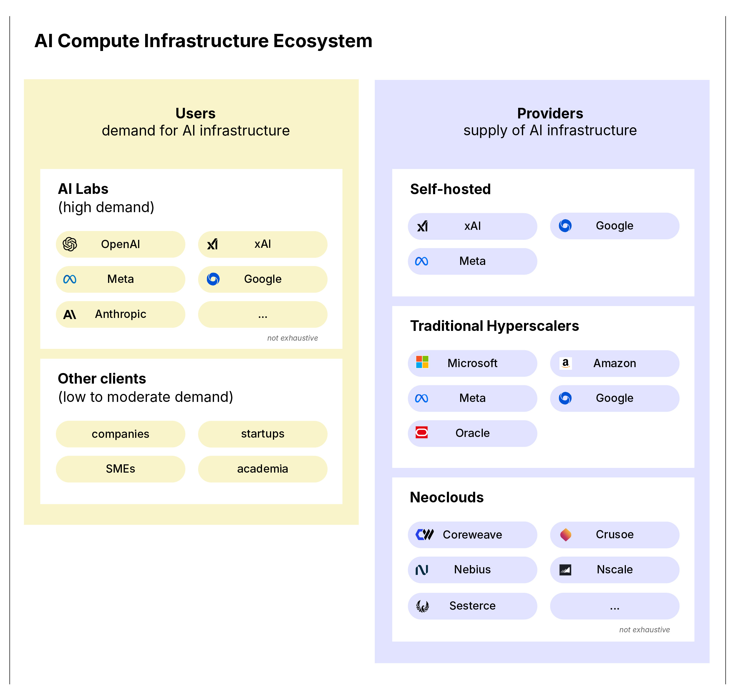 Diagram: AI Compute Infrastructure Ecosystem. Left panel shows Users: AI Labs (OpenAI, Meta, Google, Anthropic — high demand) and Other clients (companies, startups, SMEs, academia — low to moderate demand). Right panel shows Providers: Self-hosted (xAI, Google, Meta), Traditional Hyperscalers (Microsoft, Amazon, Meta, Google, Oracle), Neoclouds (CoreWeave, Crusoe, Nebius, Nscale, Sesterce). Key finding: Europe lacks anchor-customer AI Labs, meaning publicly funded AI Gigafactories will likely serve fragmented low-demand clients — risking chronically low GPU utilisation.