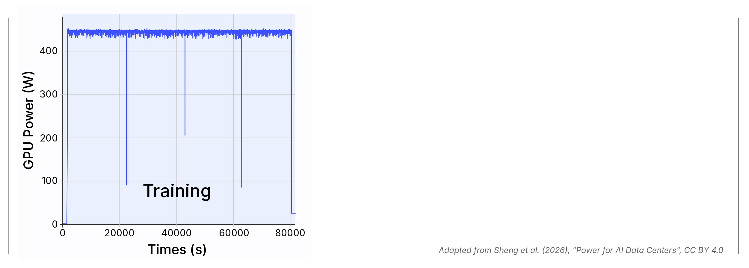Line chart: GPU power draw during model training over 80,000 seconds. Load runs near-constant at ~435W with only brief dips to 100–215W. Key finding: Training produces a flat, predictable load profile — closest to a continuous industrial process, making it the most grid-compatible AI workload.