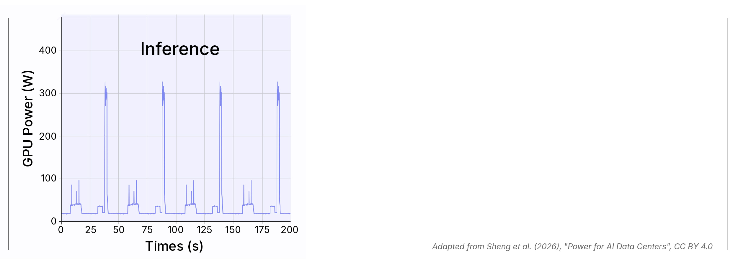 Line chart: GPU power draw during inference over 200 seconds. Load stays low (~25W) with sharp recurring peaks up to 320W every 25–50 seconds. Key finding: Inference creates highly variable, unpredictable spikes — requiring grid operators to hold costly reserves and making demand response nearly impossible.