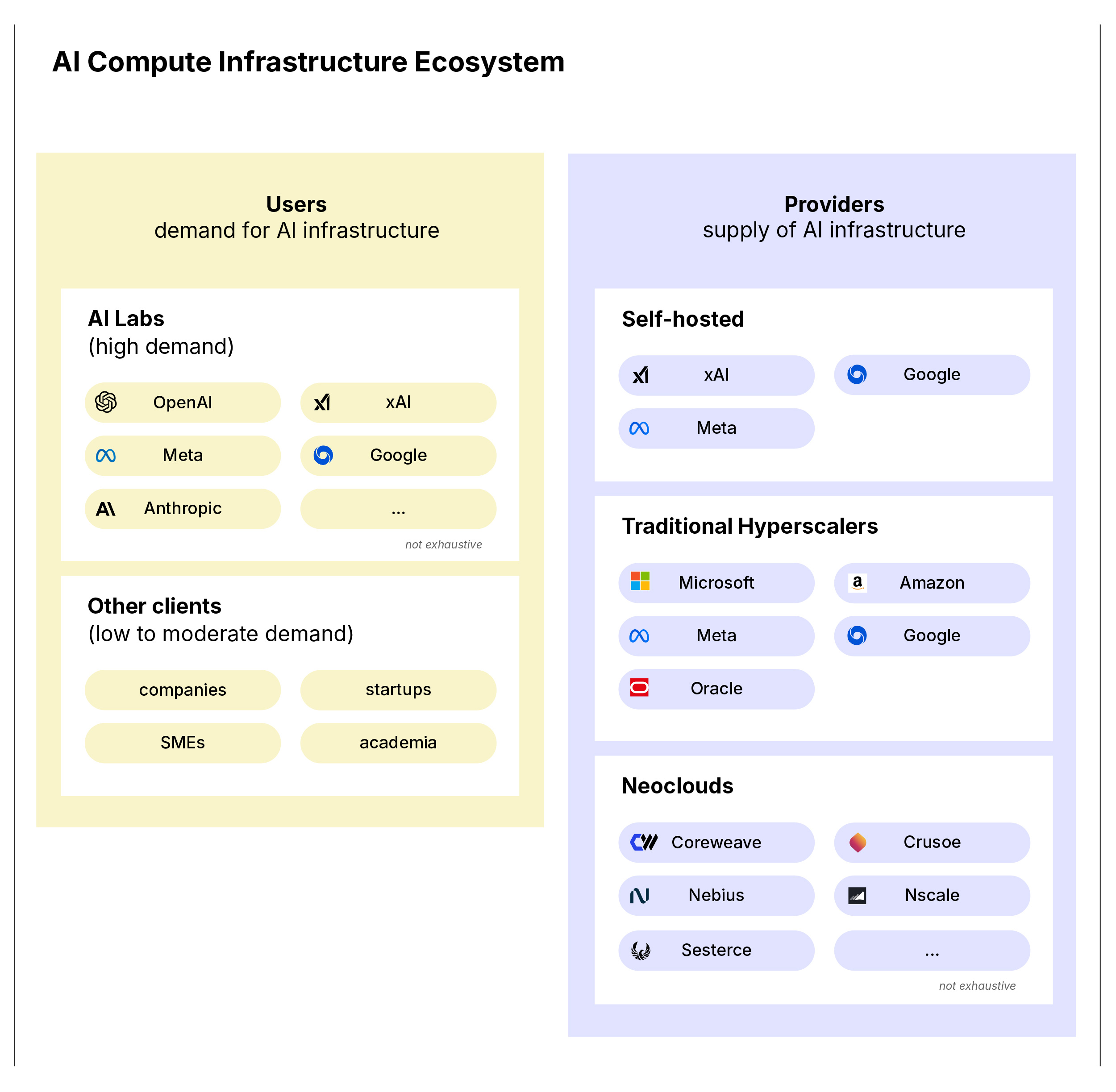 Diagram: AI Compute Infrastructure Ecosystem. Left panel shows Users: AI Labs (OpenAI, Meta, Google, Anthropic — high demand) and Other clients (companies, startups, SMEs, academia — low to moderate demand). Right panel shows Providers: Self-hosted (xAI, Google, Meta), Traditional Hyperscalers (Microsoft, Amazon, Meta, Google, Oracle), Neoclouds (CoreWeave, Crusoe, Nebius, Nscale, Sesterce). Key finding: Europe lacks anchor-customer AI Labs, meaning publicly funded AI Gigafactories will likely serve fragmented low-demand clients — risking chronically low GPU utilisation.