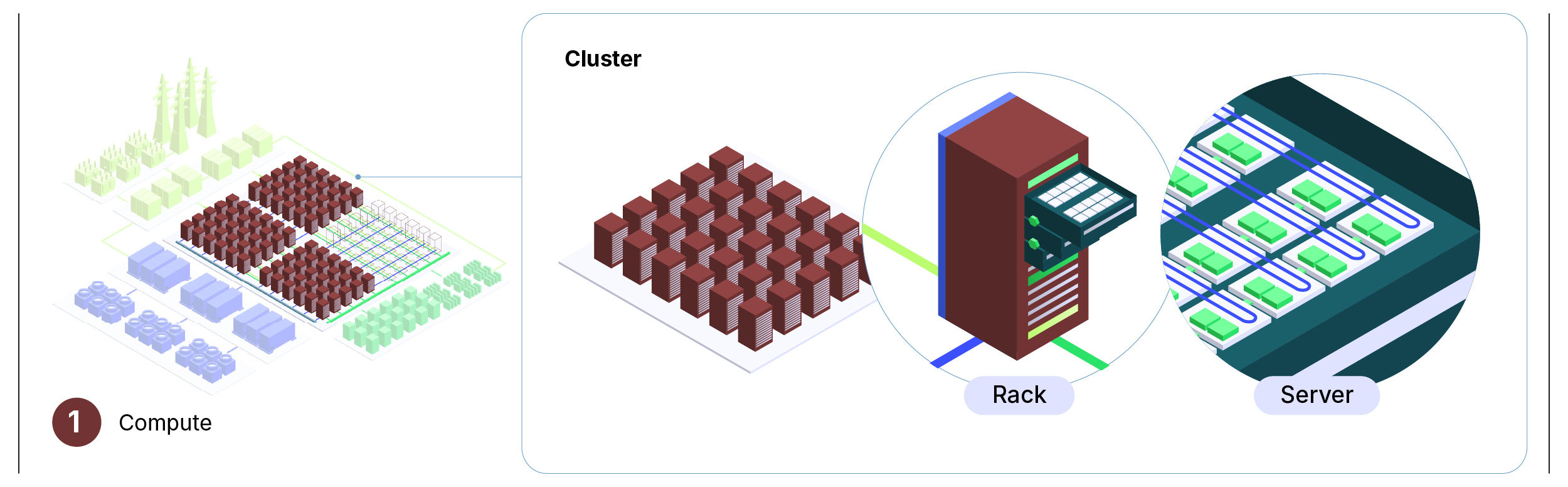Annotated diagram: Compute subsystem (1) in an AI cluster. Three zoom levels shown: cluster (AI halls), rack (GPU server rows), server (AI accelerator chips). Key finding: Compute dominates cluster power at 55–65% of total facility demand, concentrated in dense GPU server racks.