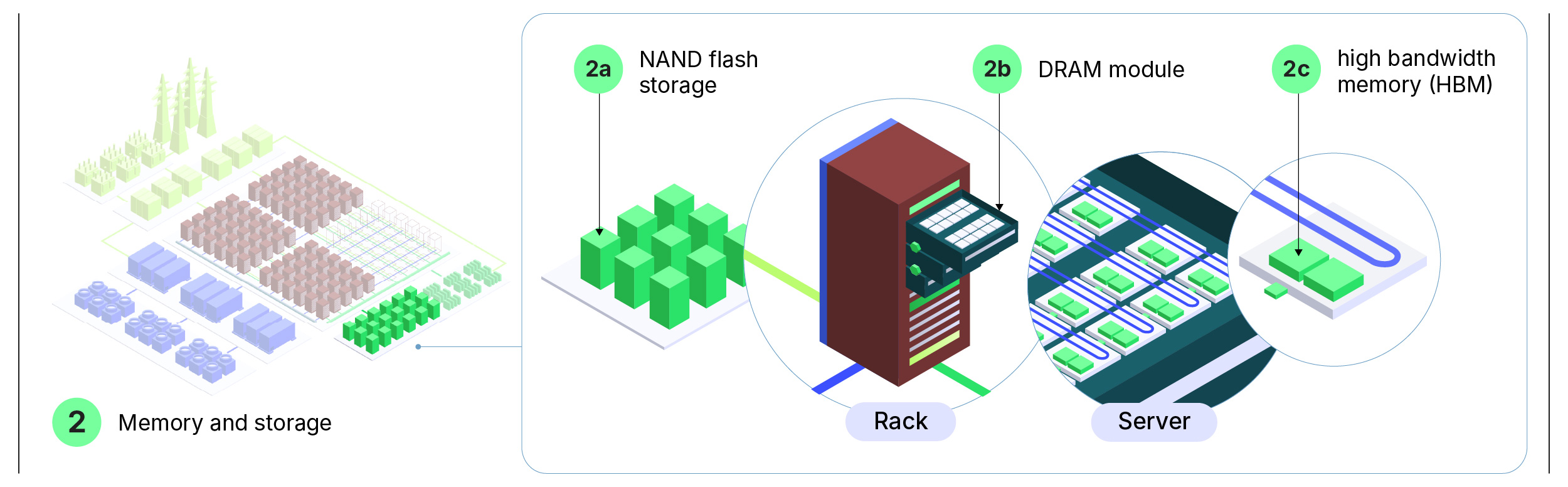 Annotated diagram: Memory and storage subsystem (2) across three hardware tiers. NAND flash storage (2a) at cluster level, DRAM modules (2b) at rack level, high bandwidth memory HBM (2c) directly on GPU chip at server level. Key finding: Memory hierarchy is designed to keep GPUs continuously fed with data, with HBM delivering up to 8 TB/s per chip.