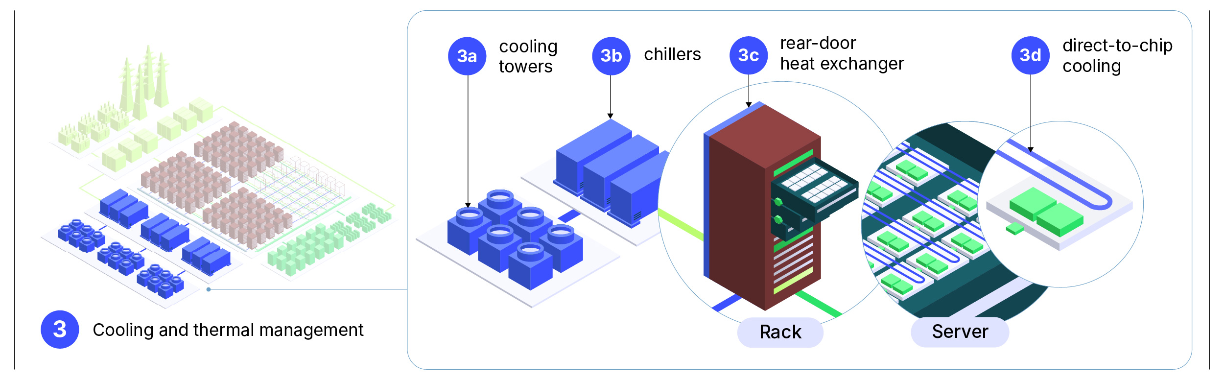 Annotated diagram: Cooling subsystem (3) across four components. Cooling towers (3a) and chillers (3b) at cluster level, rear-door heat exchanger (3c) at rack level, direct-to-chip cooling (3d) at server level. Key finding: AI clusters above 30 kW per rack require liquid cooling chains from chip to atmosphere; efficient systems reach as low as 7% cooling overhead.