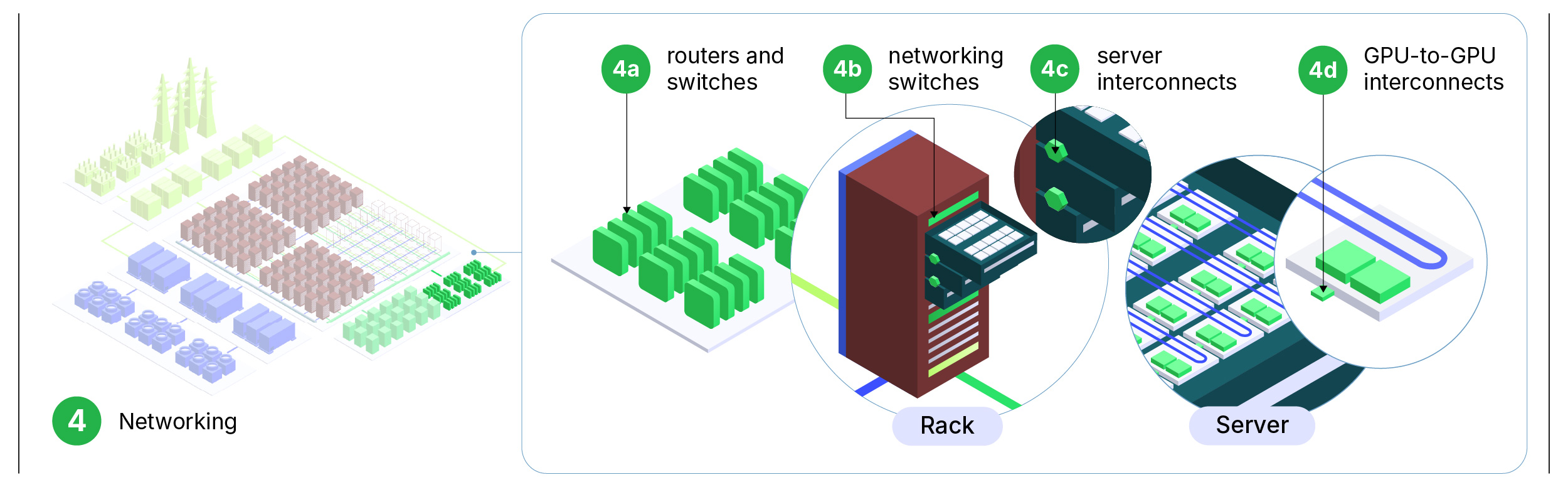 Annotated diagram: Networking subsystem (4) across four components. Routers and switches (4a) at cluster level, networking switches (4b) at rack level, interconnects (4c, 4d) at rack and server level. Key finding: AI clusters require a dense east–west GPU fabric alongside standard north–south traffic, adding 8–10% to total IT power.