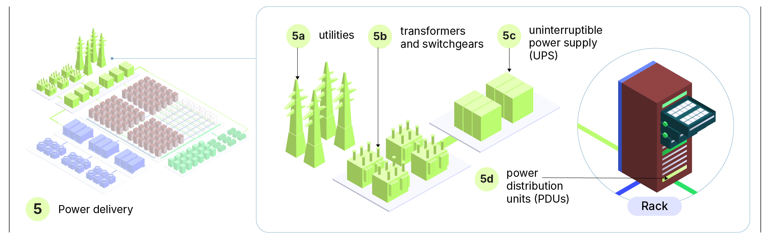 Annotated diagram: Power delivery subsystem (5) across four components. Utilities (5a) and transformers and switchgears (5b) at cluster level, uninterruptible power supply UPS (5c), power distribution units PDUs (5d) at rack level. Key finding: Each AC-to-DC conversion step loses 8–11% of energy; new HVDC architectures reduce these losses significantly.