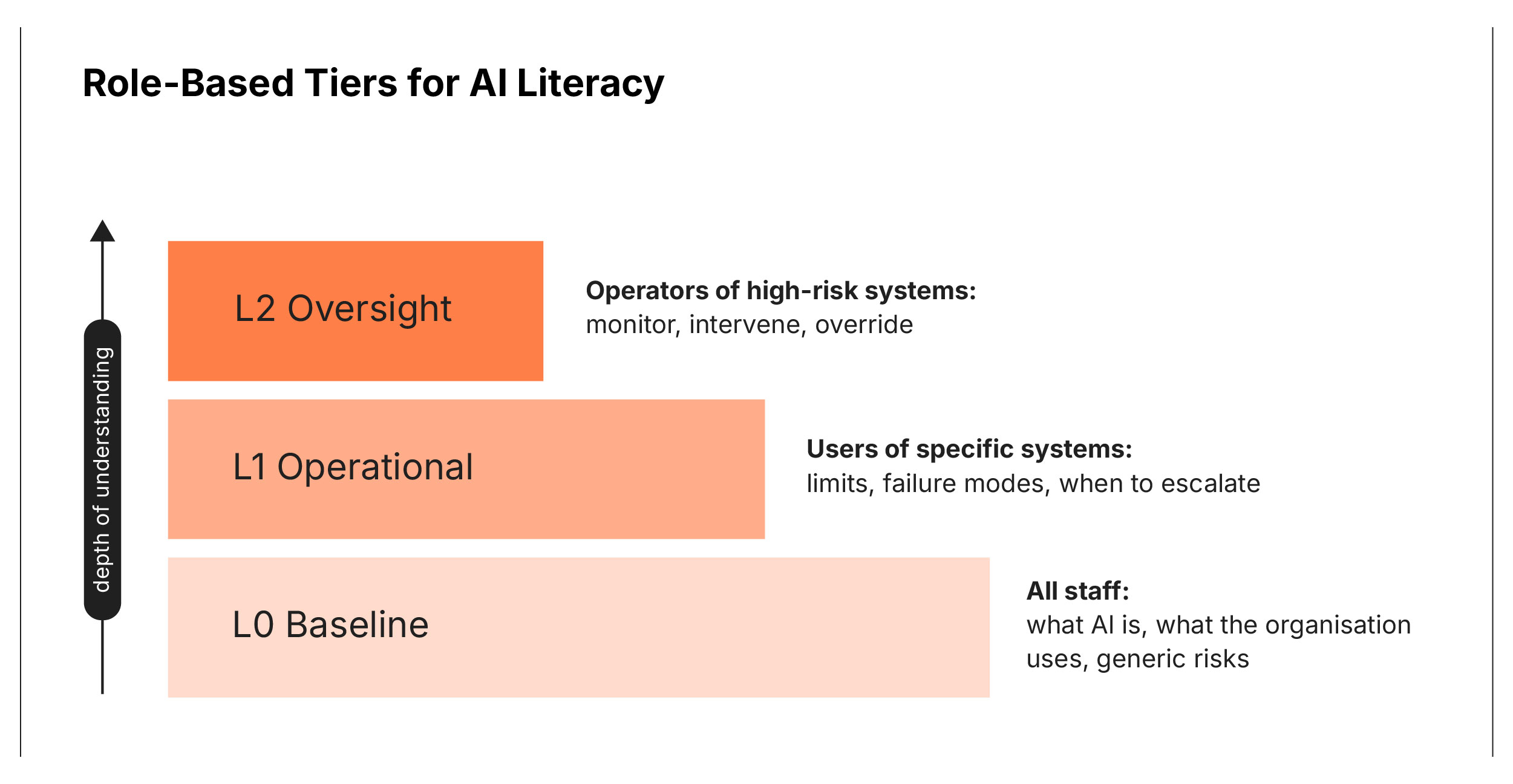 alt="Diagram: Role-AI interaction based tiers for AI literacy. Three cumulative tiers by risk exposure: L0 Baseline (all staff, generic risks), L1 Operational (system users, escalation), L2 Oversight (high-risk operators, monitor and override). Depth of understanding rises with tier."