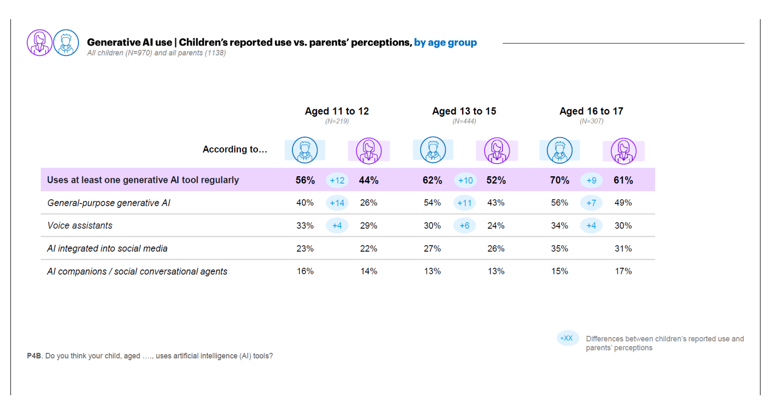 Table: Children's reported AI use vs. parents' perceptions, by age group. Regular use rises from 56% at ages 11–12 to 70% at 16–17. Parents underestimate most for the youngest: 40% of 11–12-year-olds use general-purpose AI, parents estimate 26%. Key finding: parents of younger children lack visibility.
