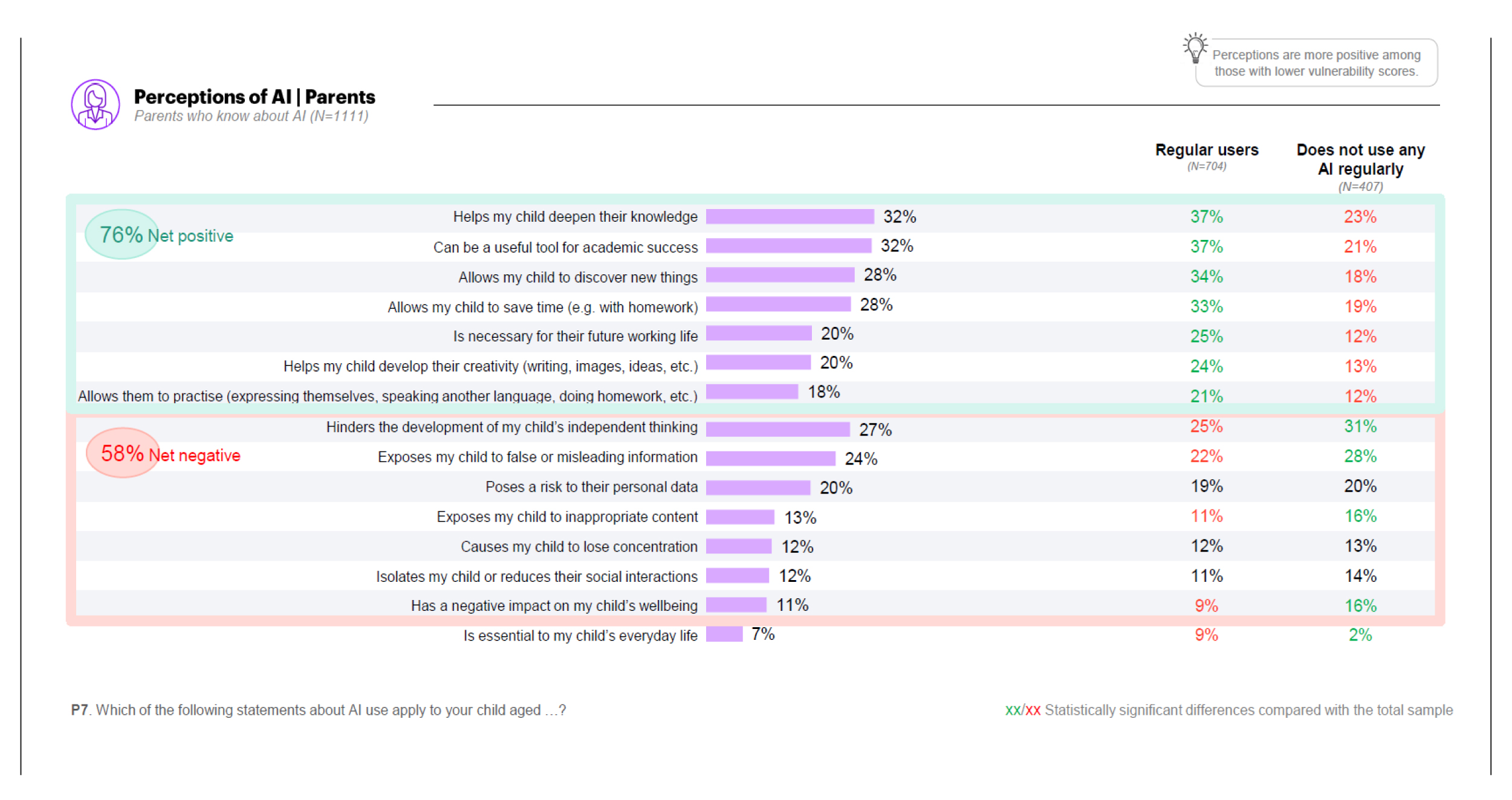 Bar chart: Parents' perceptions of AI. 76% see benefits, such as deepening knowledge (32%), but 58% also see risks, led by hindering independent thinking (27%). Parents who use AI regularly see more benefits. Key finding: parents' views are ambivalent, not simply sceptical.