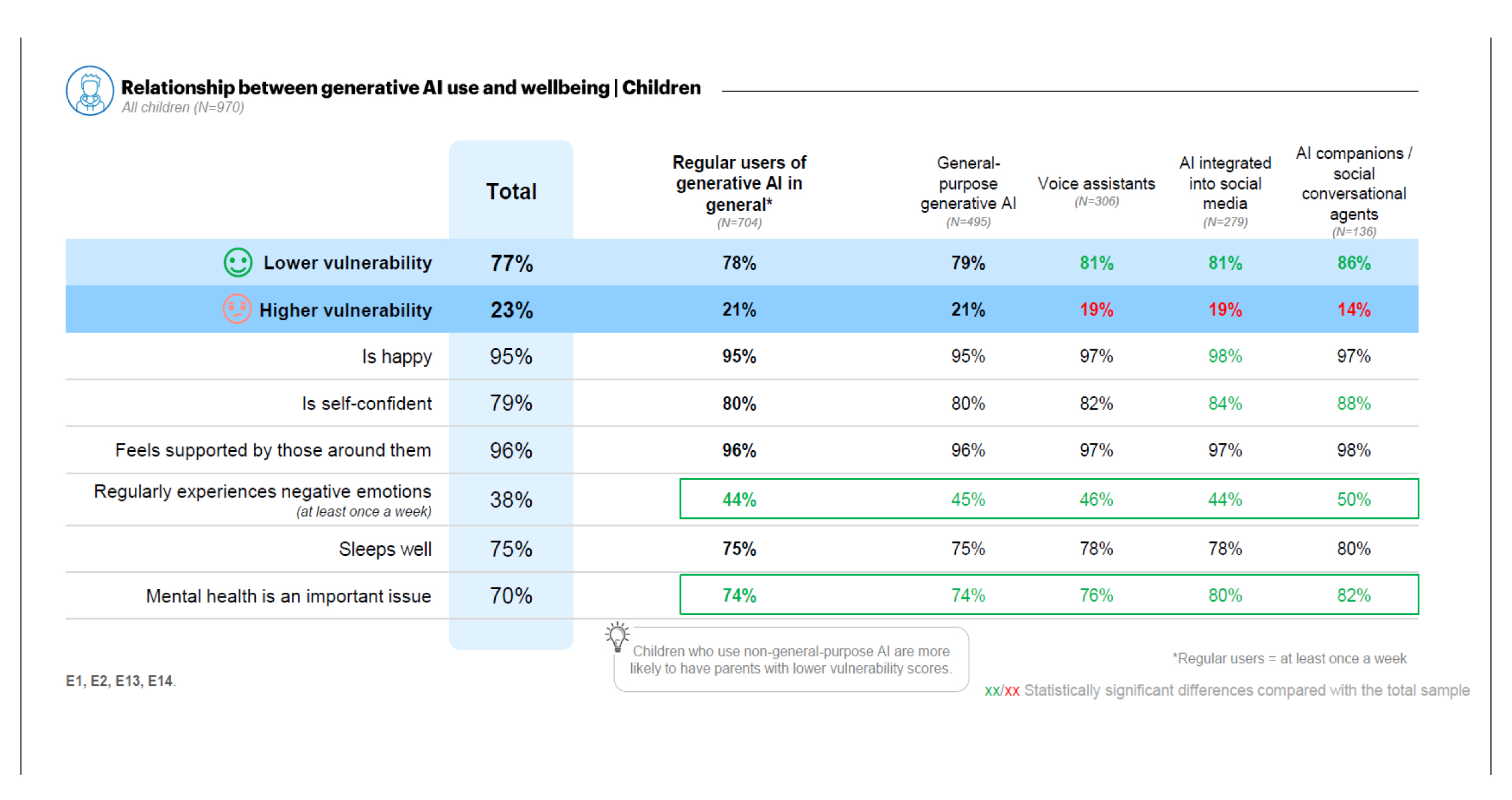 Table: Generative AI use and wellbeing among children. Most report high wellbeing regardless of use. Weekly negative emotions rise from 38% overall to 44% among regular users and 50% among AI companion users. Key finding: a link worth closer study, not proof of harm.