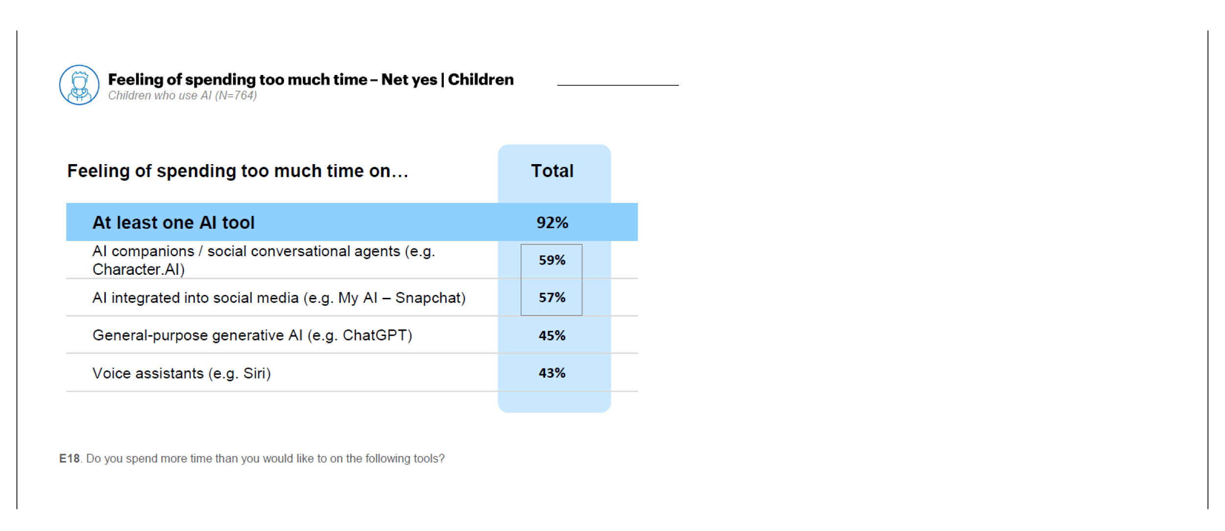 Table: Children who feel they spend too much time on AI. 92% say so for at least one tool. The share is highest for AI companions (59%) and AI in social media (57%), compared with 45% for general-purpose AI. Key finding: engagement-driven designs deserve scrutiny.