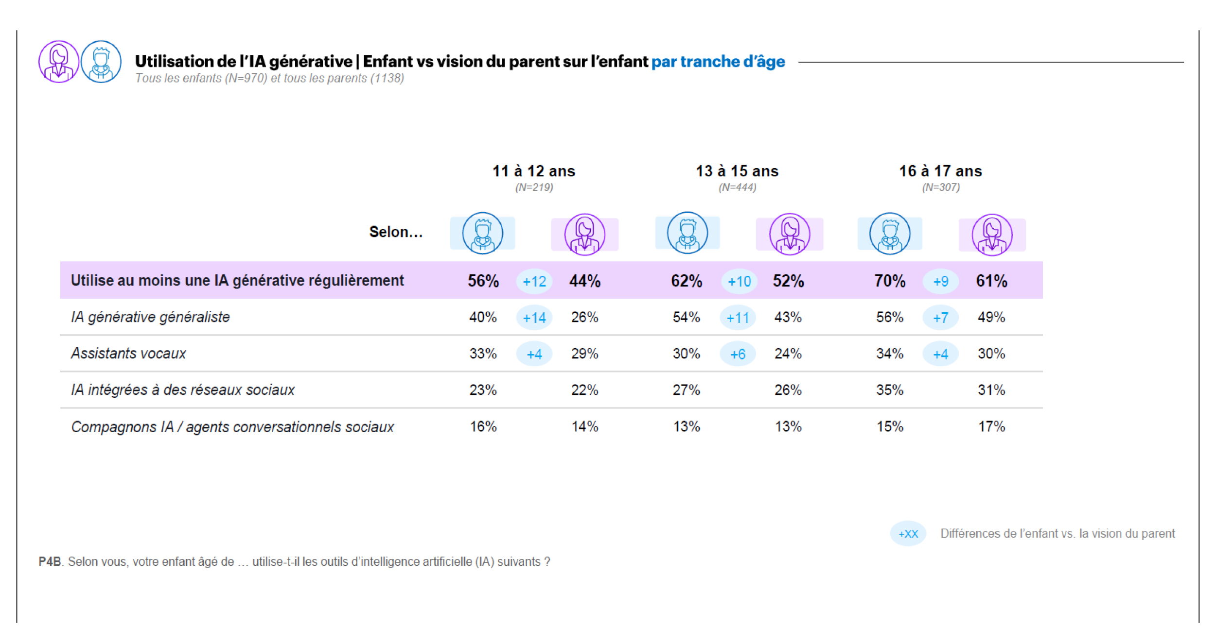 Tableau : usage de l'IA déclaré par les enfants vs. perception des parents, par âge. L'usage régulier passe de 56 % (11-12 ans) à 70 % (16-17 ans). Les parents sous-estiment surtout les plus jeunes : 40 % des 11-12 ans utilisent l'IA généraliste, contre 26 % estimés. Constat clé : les parents des plus jeunes manquent de visibilité.