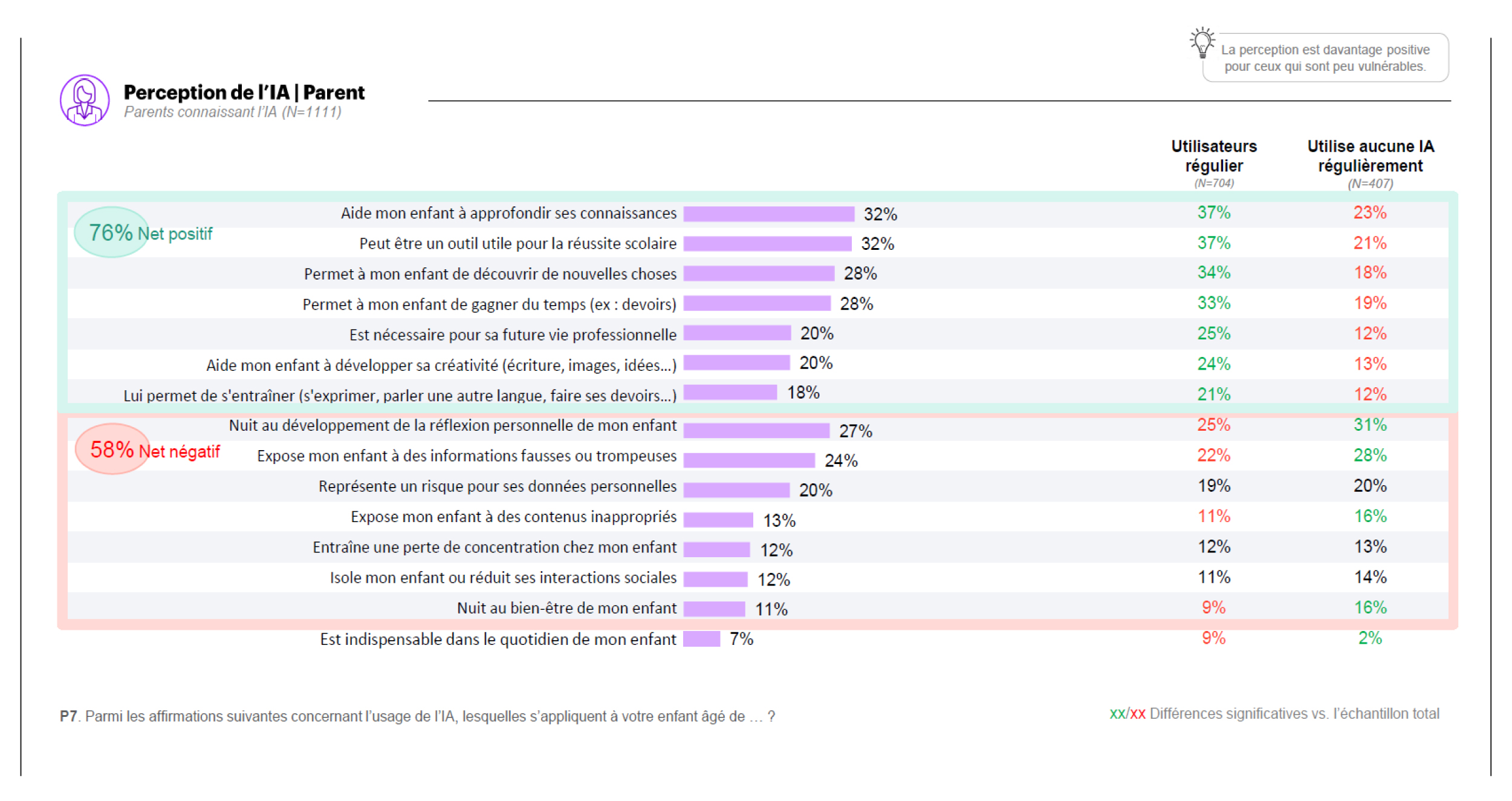 Graphique à barres : perception de l'IA par les parents. 76 % y voient des bénéfices, comme approfondir les connaissances (32 %), mais 58 % y voient aussi des risques, en tête la réflexion personnelle entravée (27 %). Constat clé : une perception ambivalente, pas seulement sceptique.