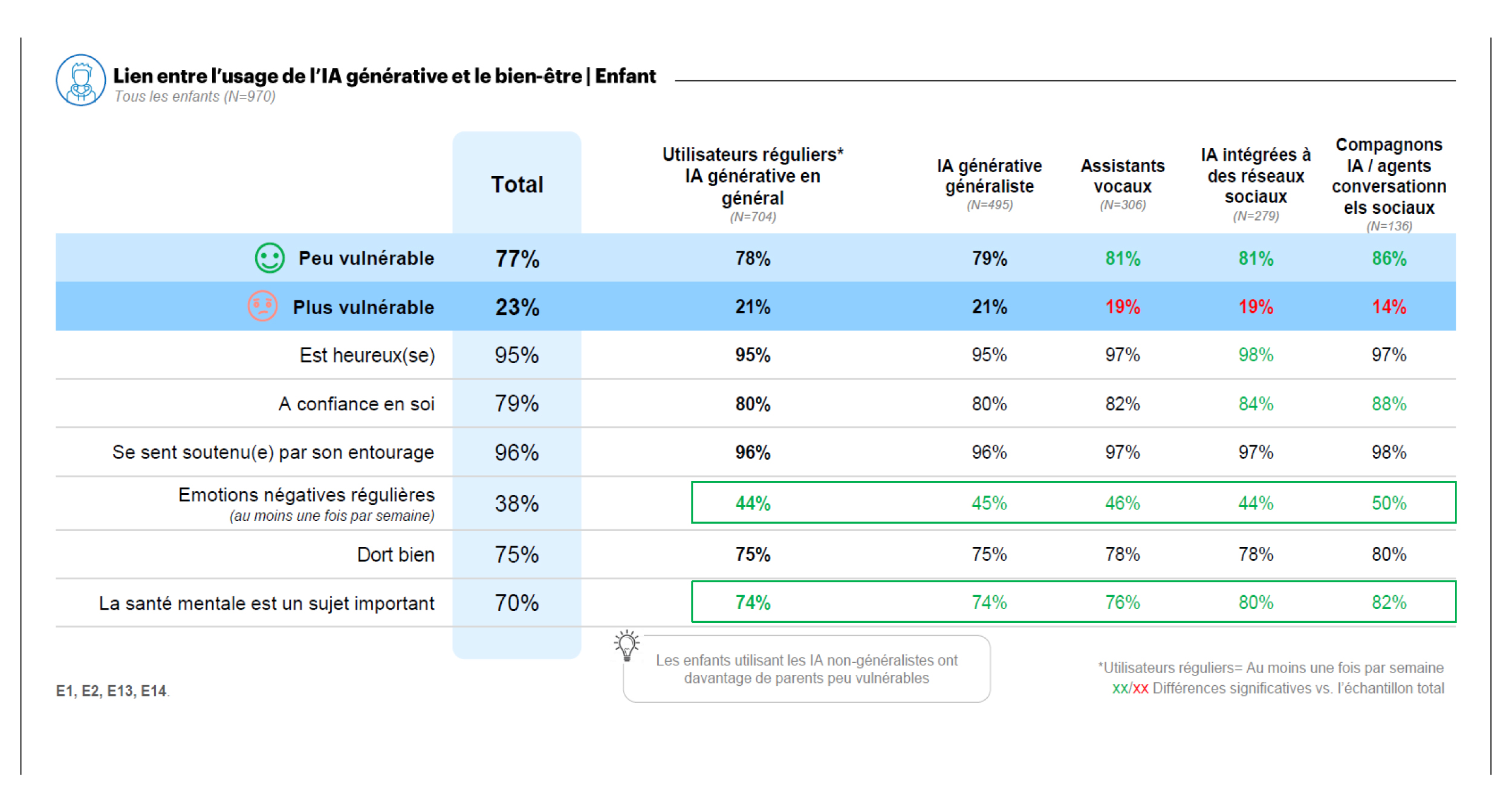 Tableau : usage de l'IA générative et bien-être des enfants. La plupart déclarent un bien-être élevé, quel que soit l'usage. Les émotions négatives hebdomadaires passent de 38 % à 44 % chez les utilisateurs réguliers et 50 % chez ceux des compagnons IA. Constat clé : un lien à étudier, pas une preuve de nocivité.